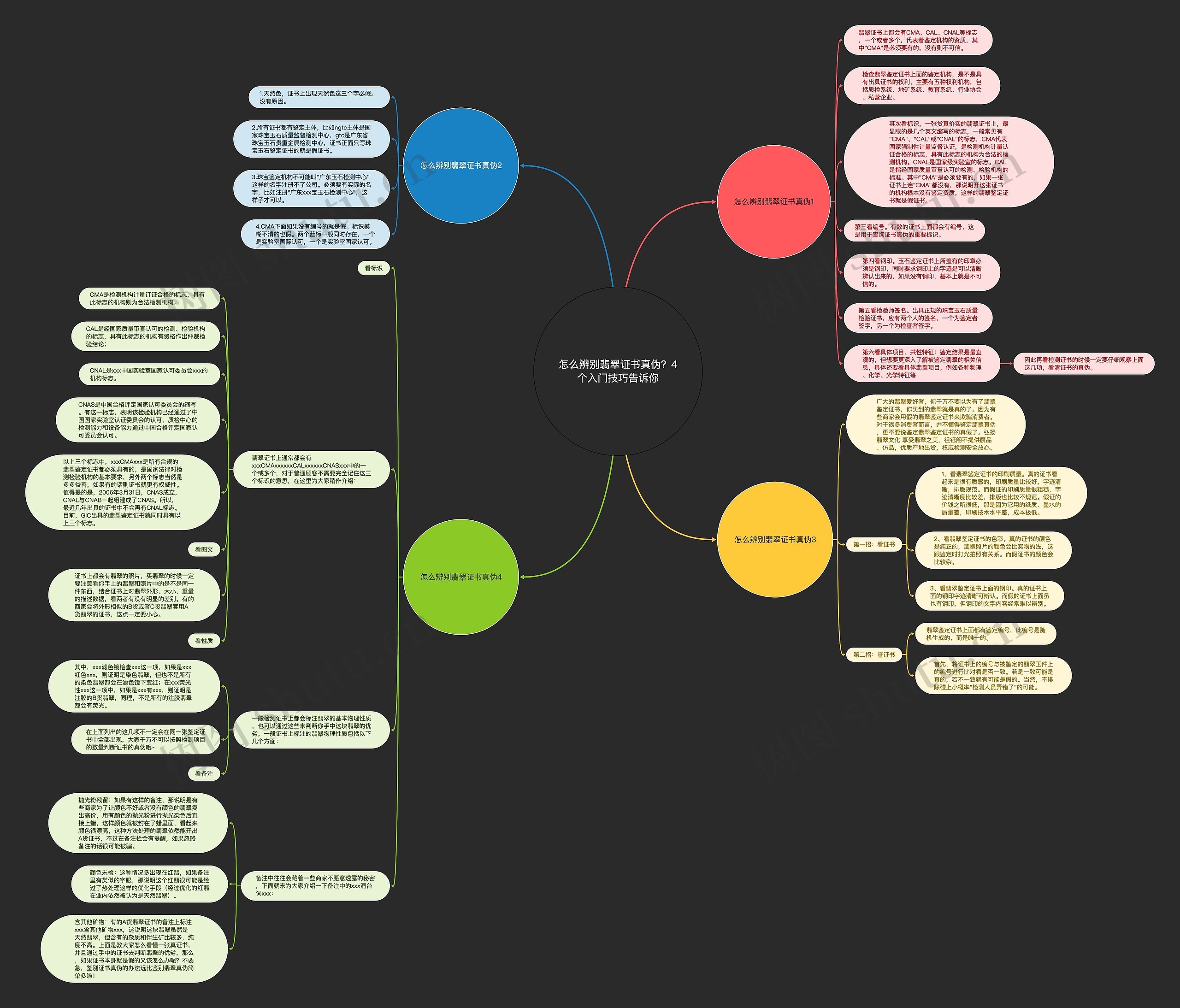 怎么辨别翡翠证书真伪？4个入门技巧告诉你思维导图