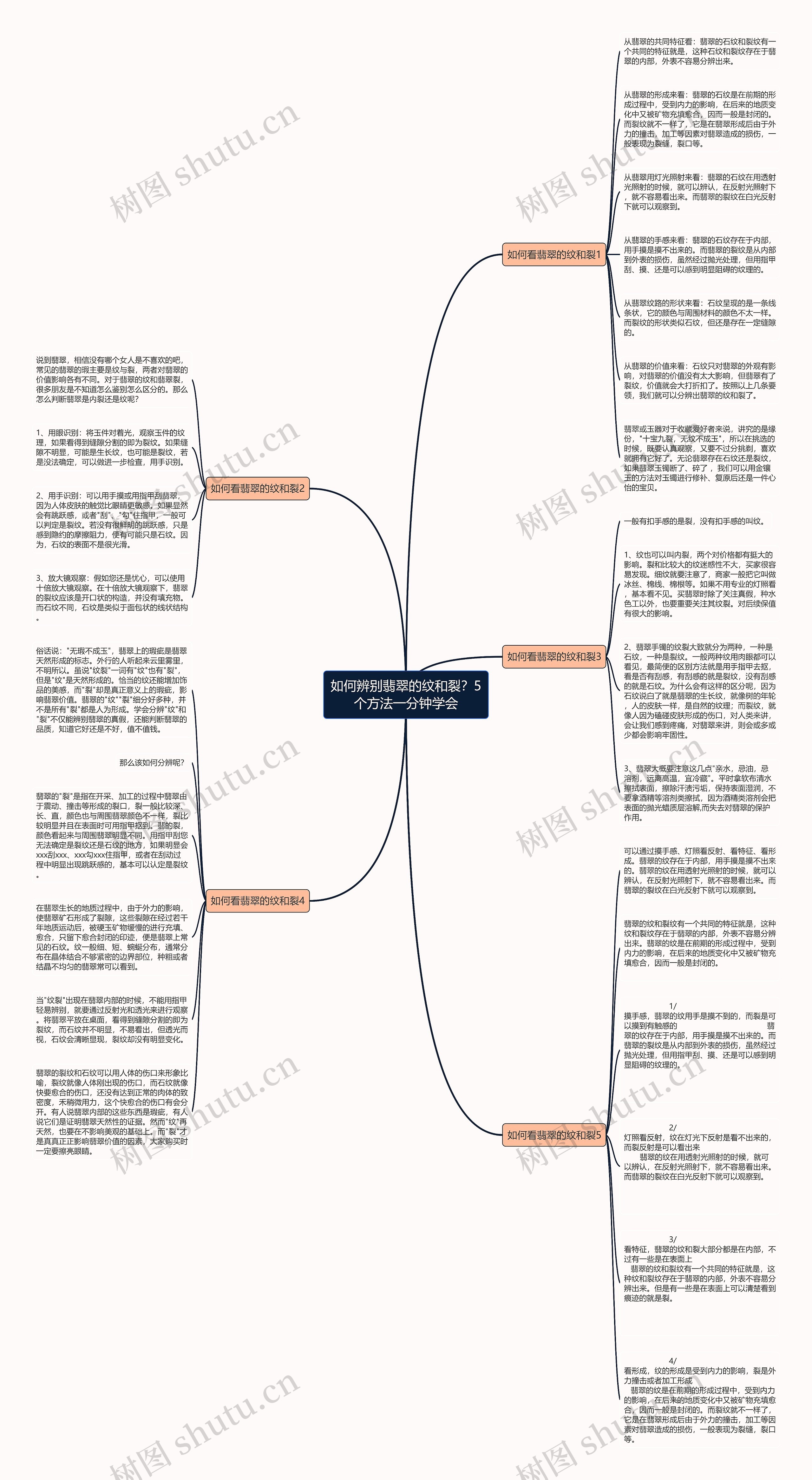 如何辨别翡翠的纹和裂？5个方法一分钟学会思维导图