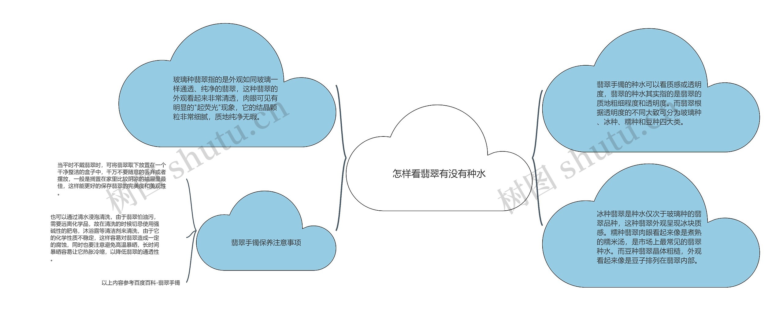 怎样看翡翠有没有种水思维导图