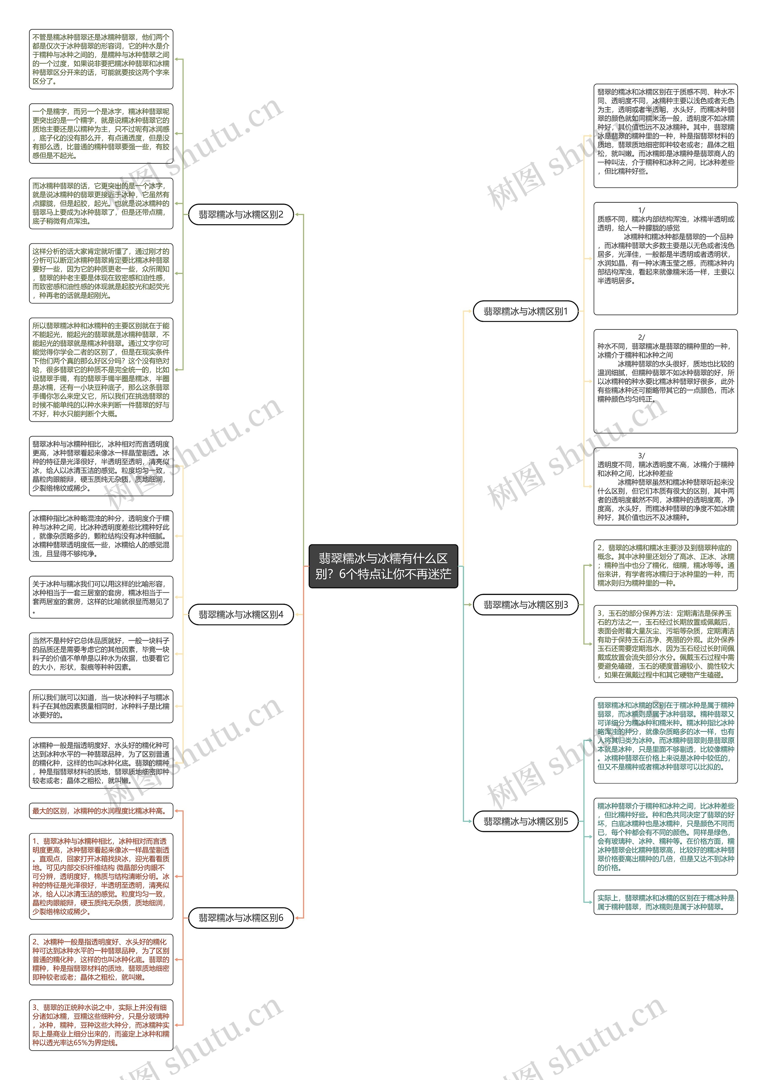 翡翠糯冰与冰糯有什么区别？6个特点让你不再迷茫思维导图
