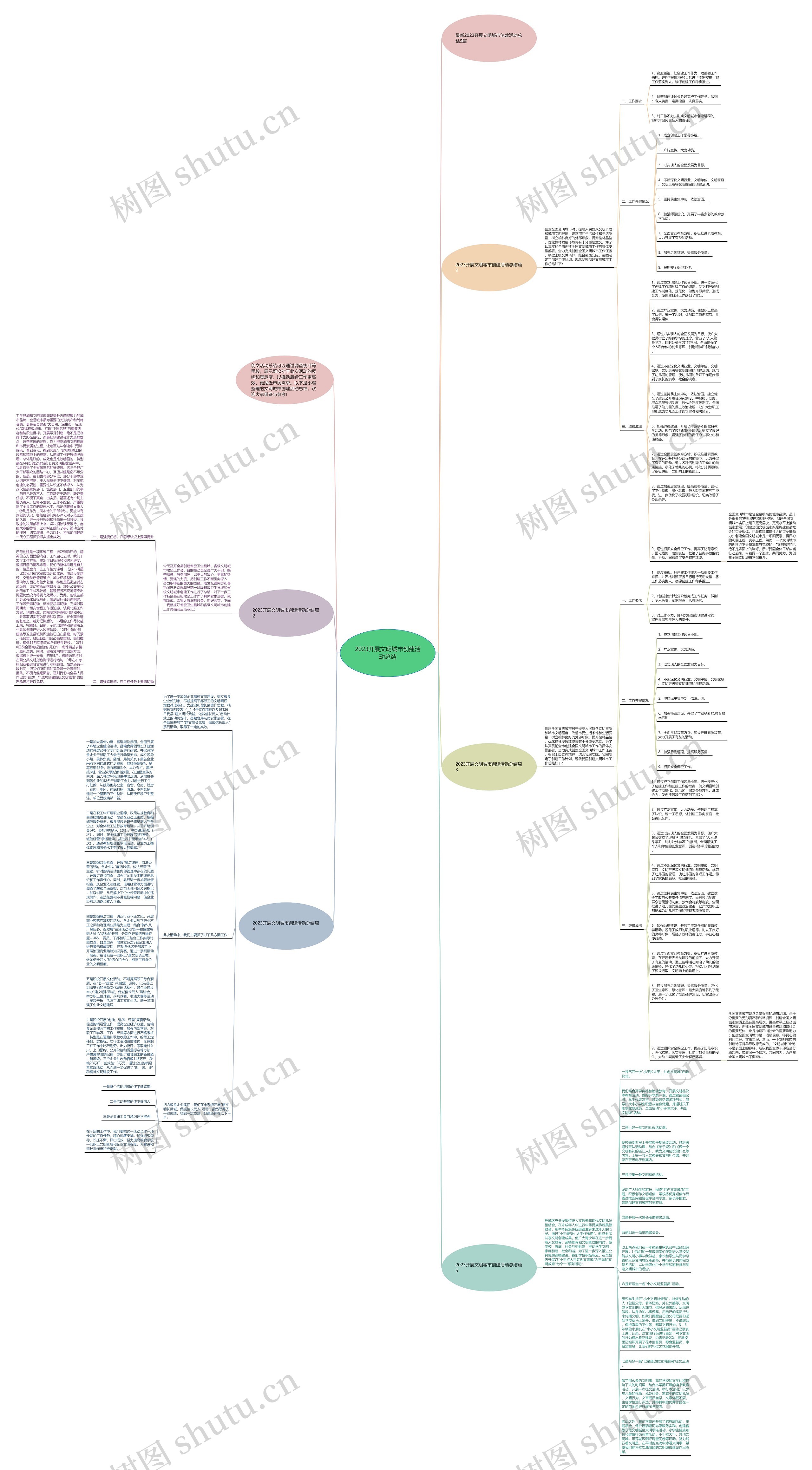 2023开展文明城市创建活动总结思维导图