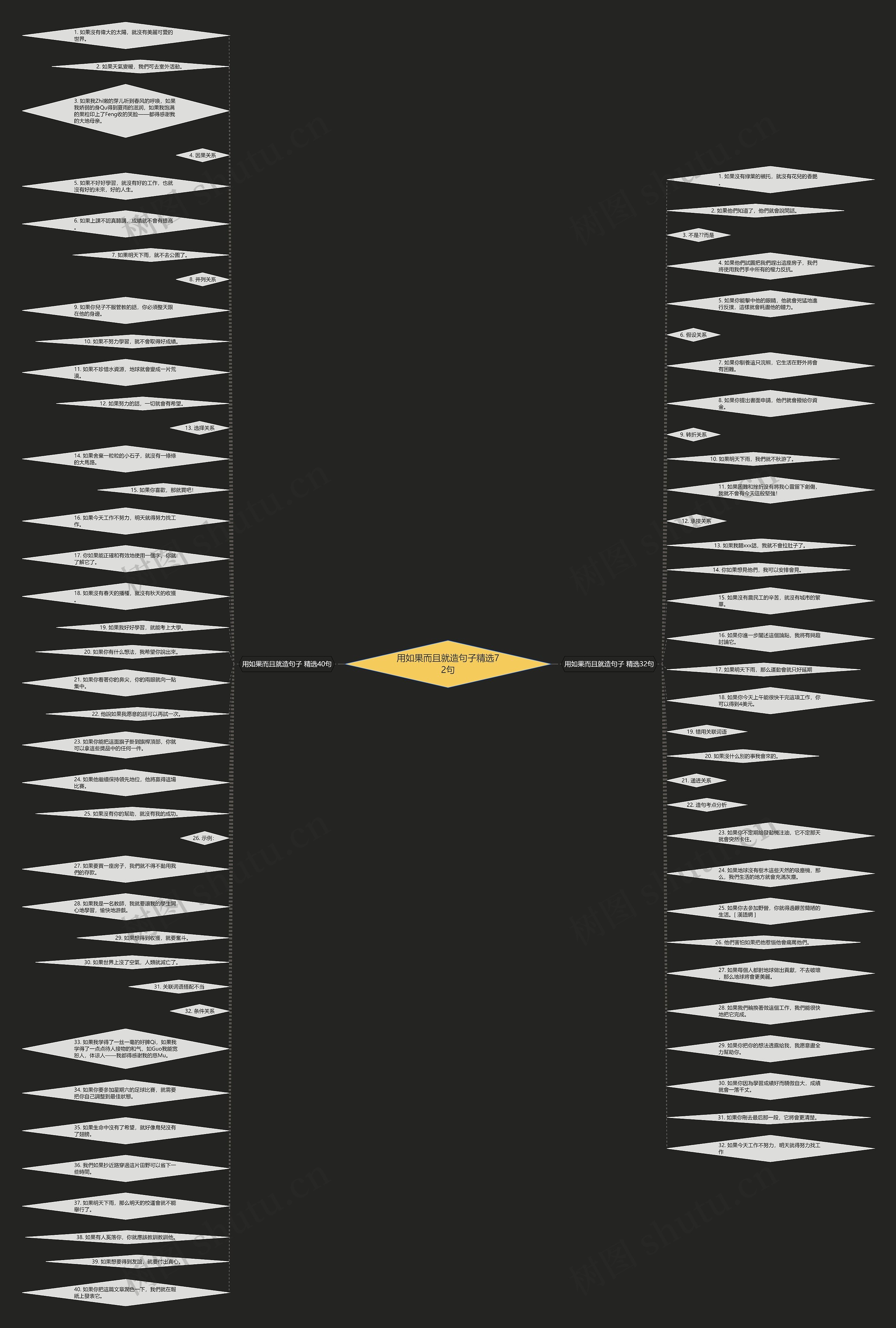 用如果而且就造句子精选72句思维导图