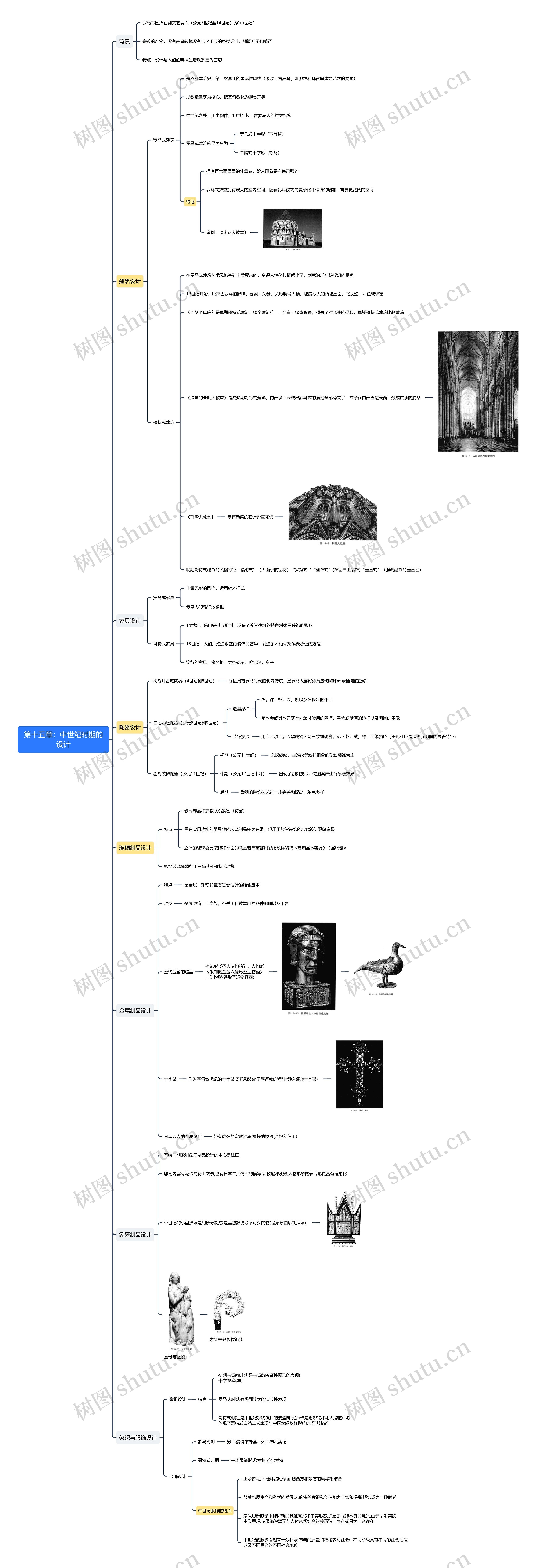 第十五章：中世纪时期的设计思维导图