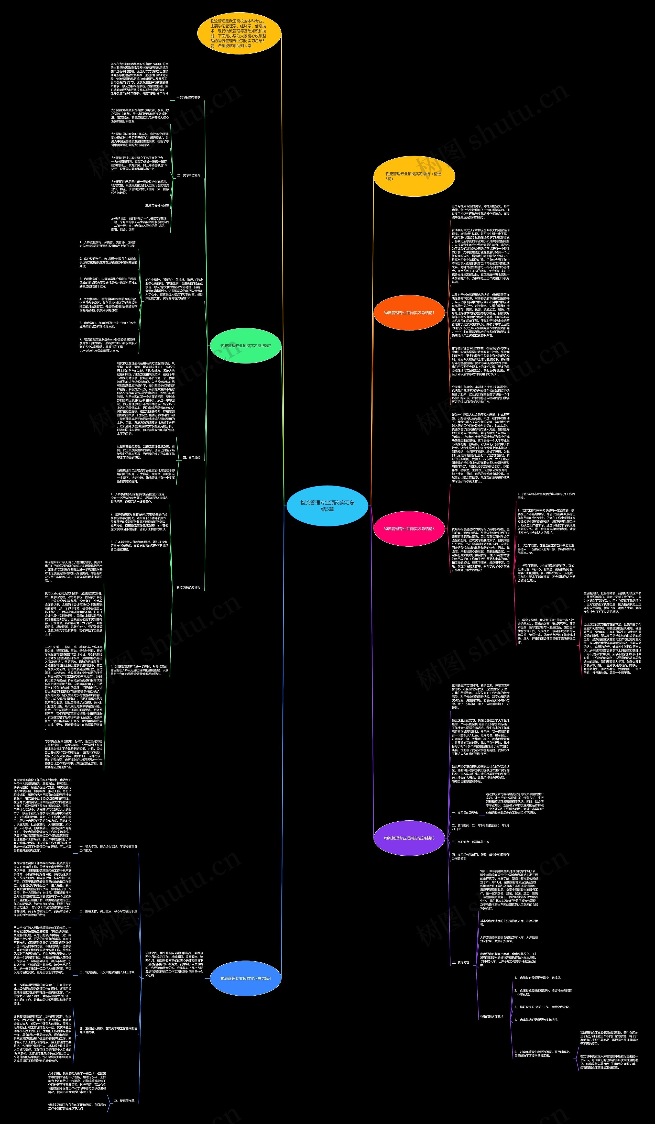 物流管理专业顶岗实习总结5篇思维导图
