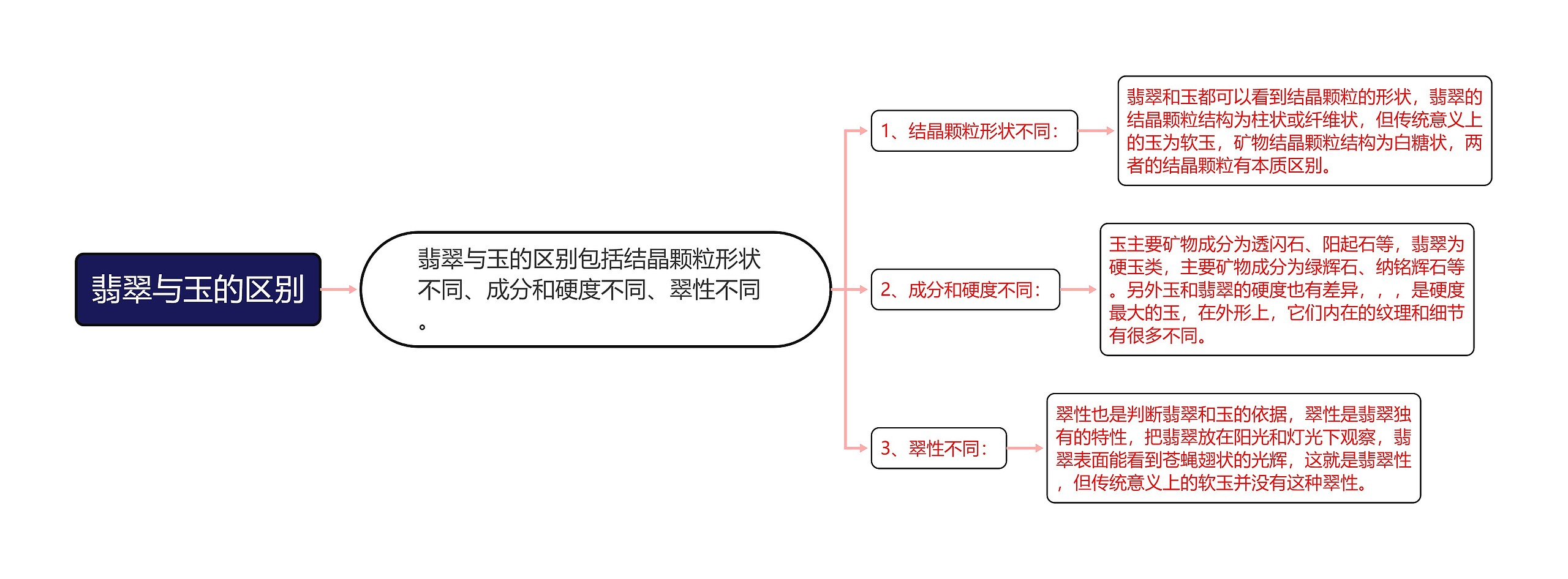 翡翠与玉的区别思维导图