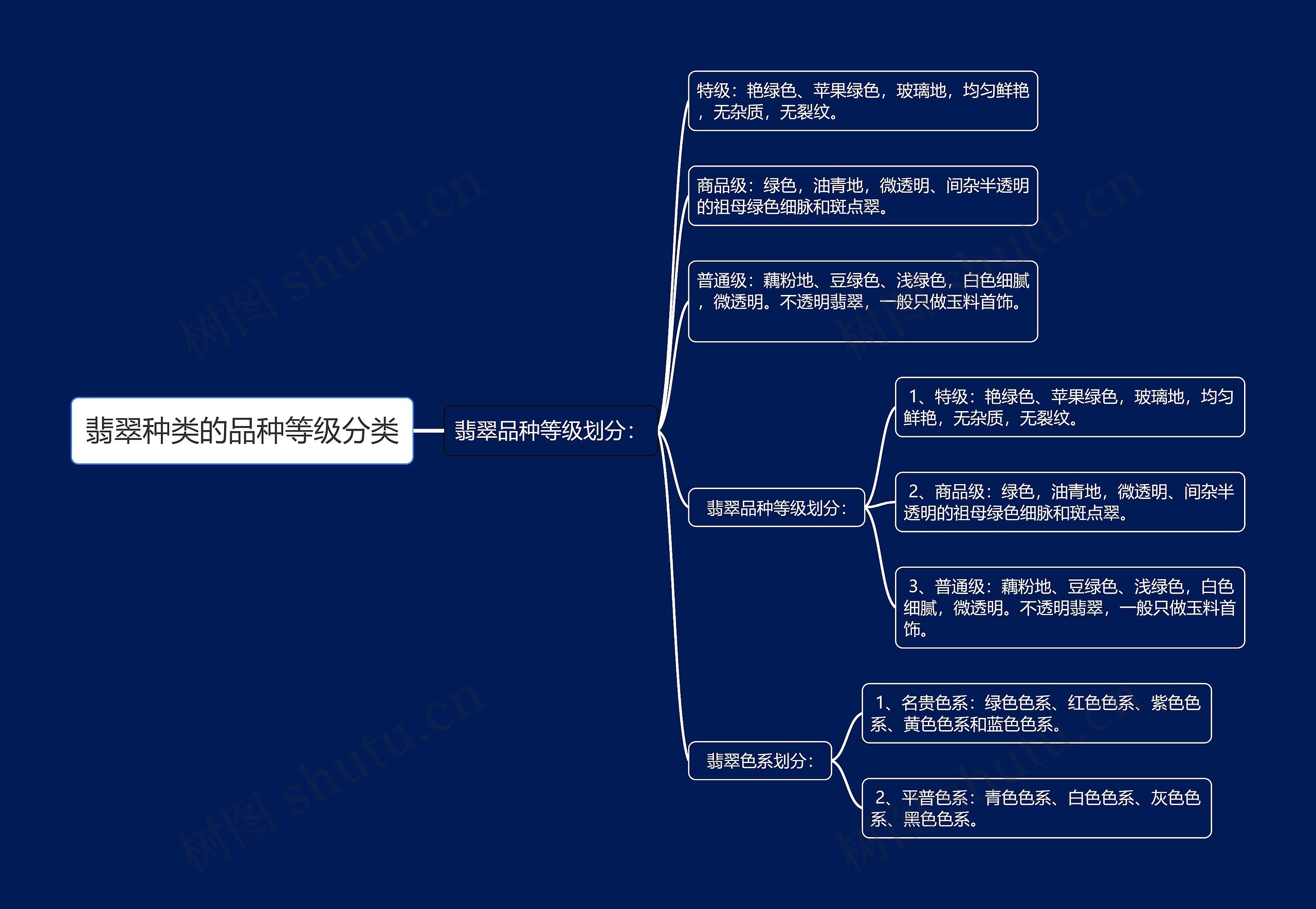 翡翠种类的品种等级分类思维导图