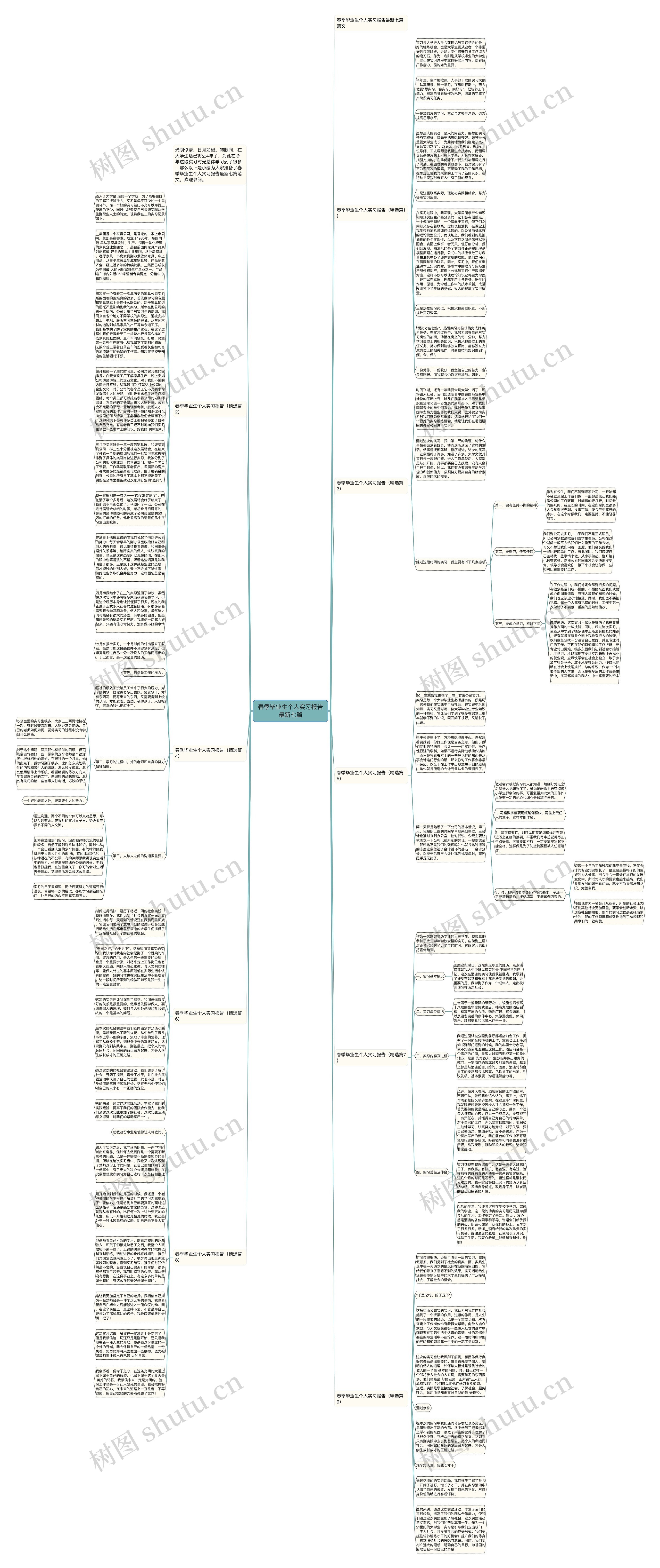 春季毕业生个人实习报告最新七篇思维导图高清图 春季毕业生个人实习报告最新七篇思维导图