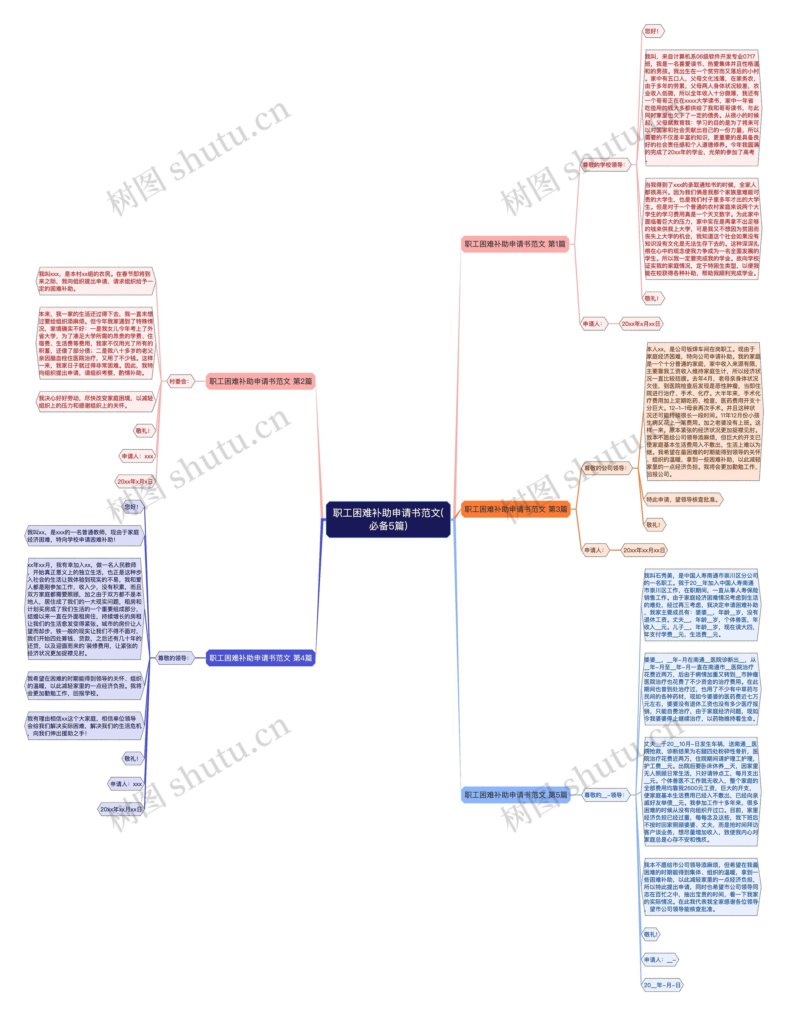 职工困难补助申请书范文(必备5篇)思维导图