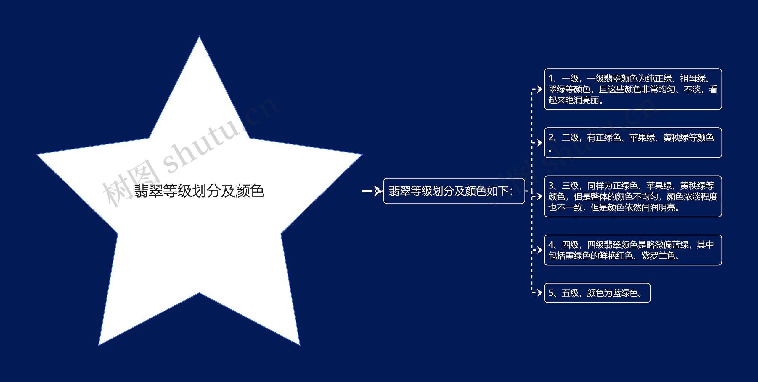 翡翠等级划分及颜色思维导图