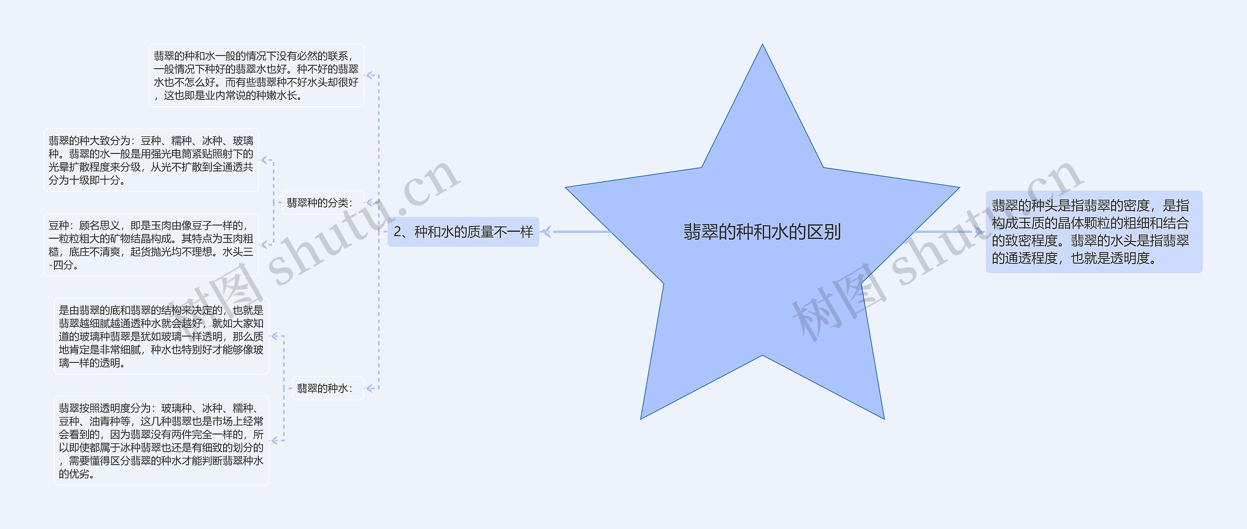 翡翠的种和水的区别 翡翠的种和水的区别