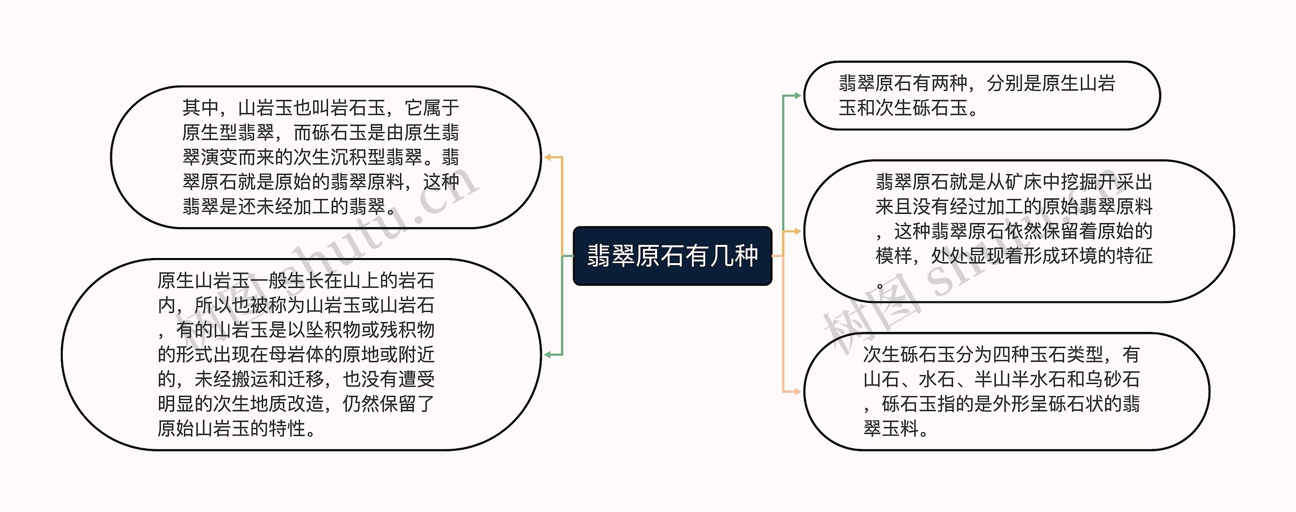 翡翠原石有几种思维导图