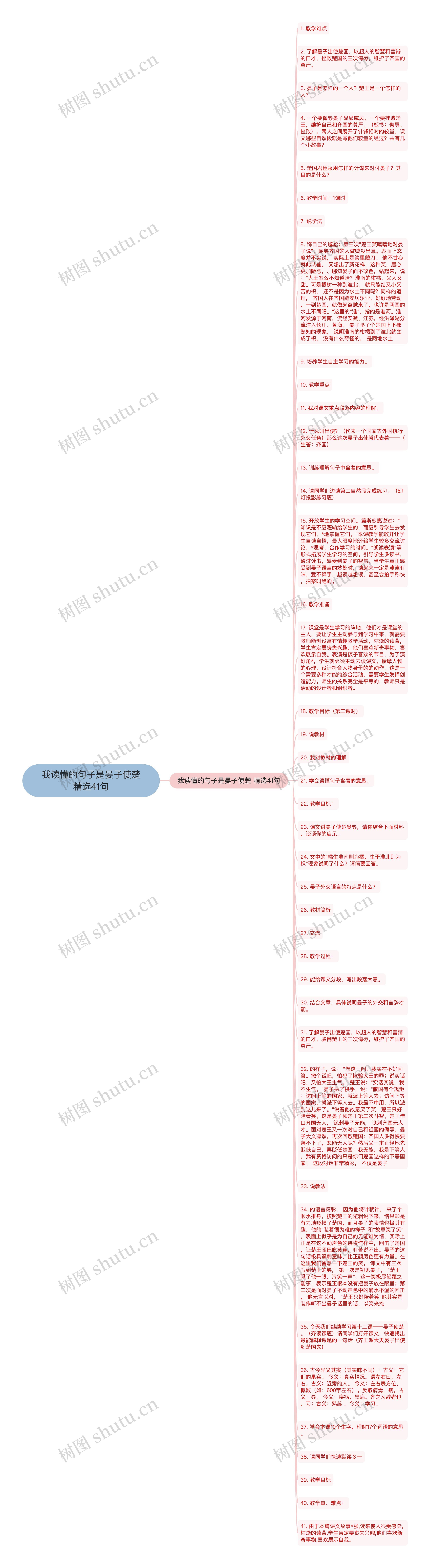 我读懂的句子是晏子使楚精选41句思维导图