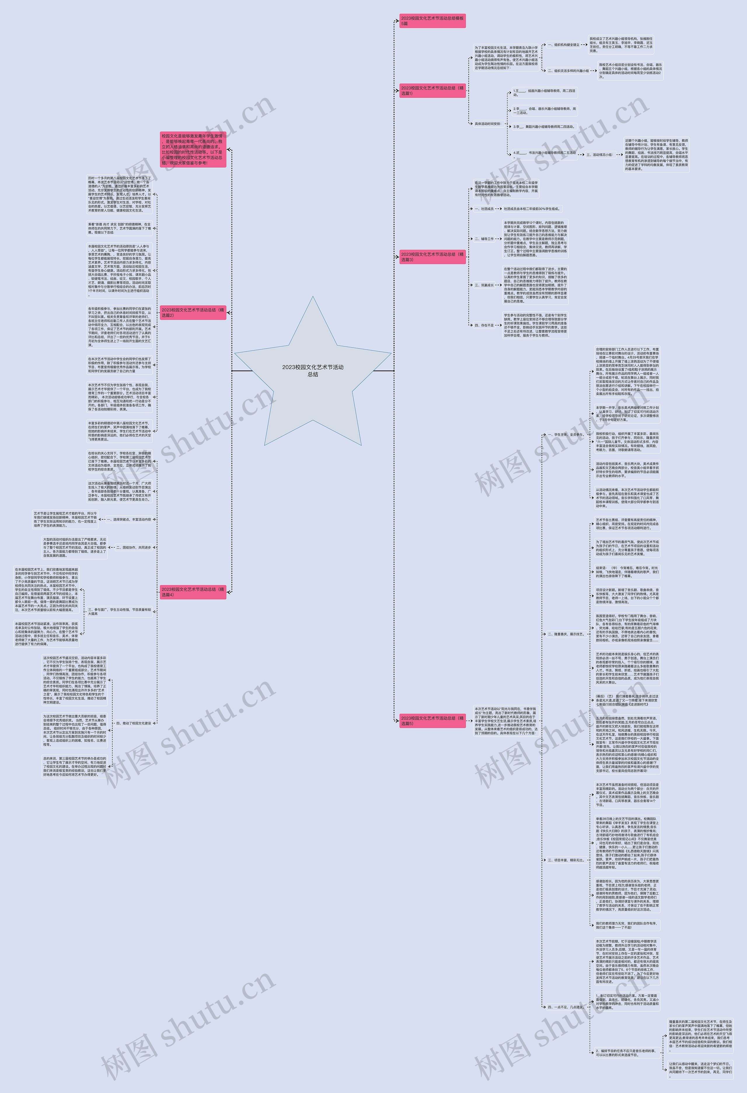 2023校园文化艺术节活动总结思维导图