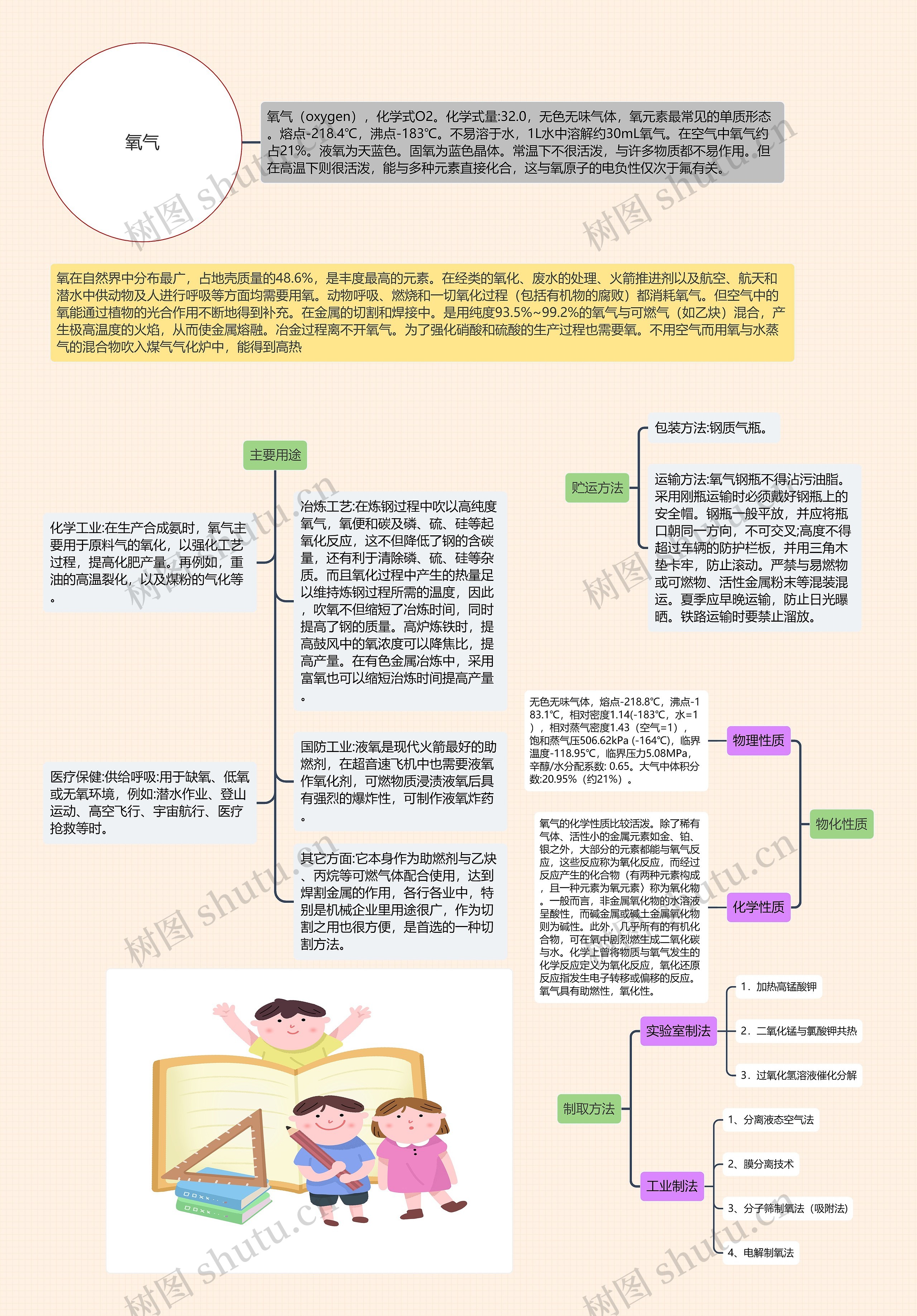 ﻿氧气思维导图