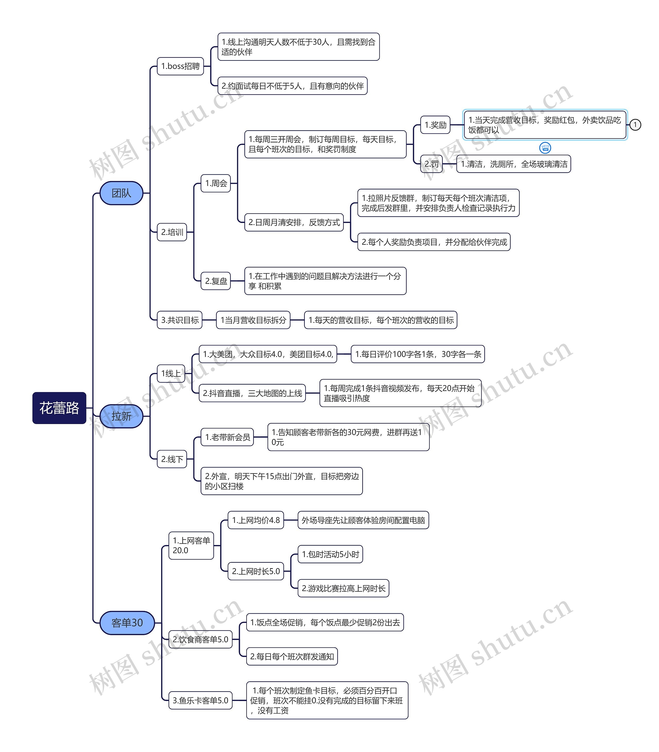 花蕾路管理培训思维导图