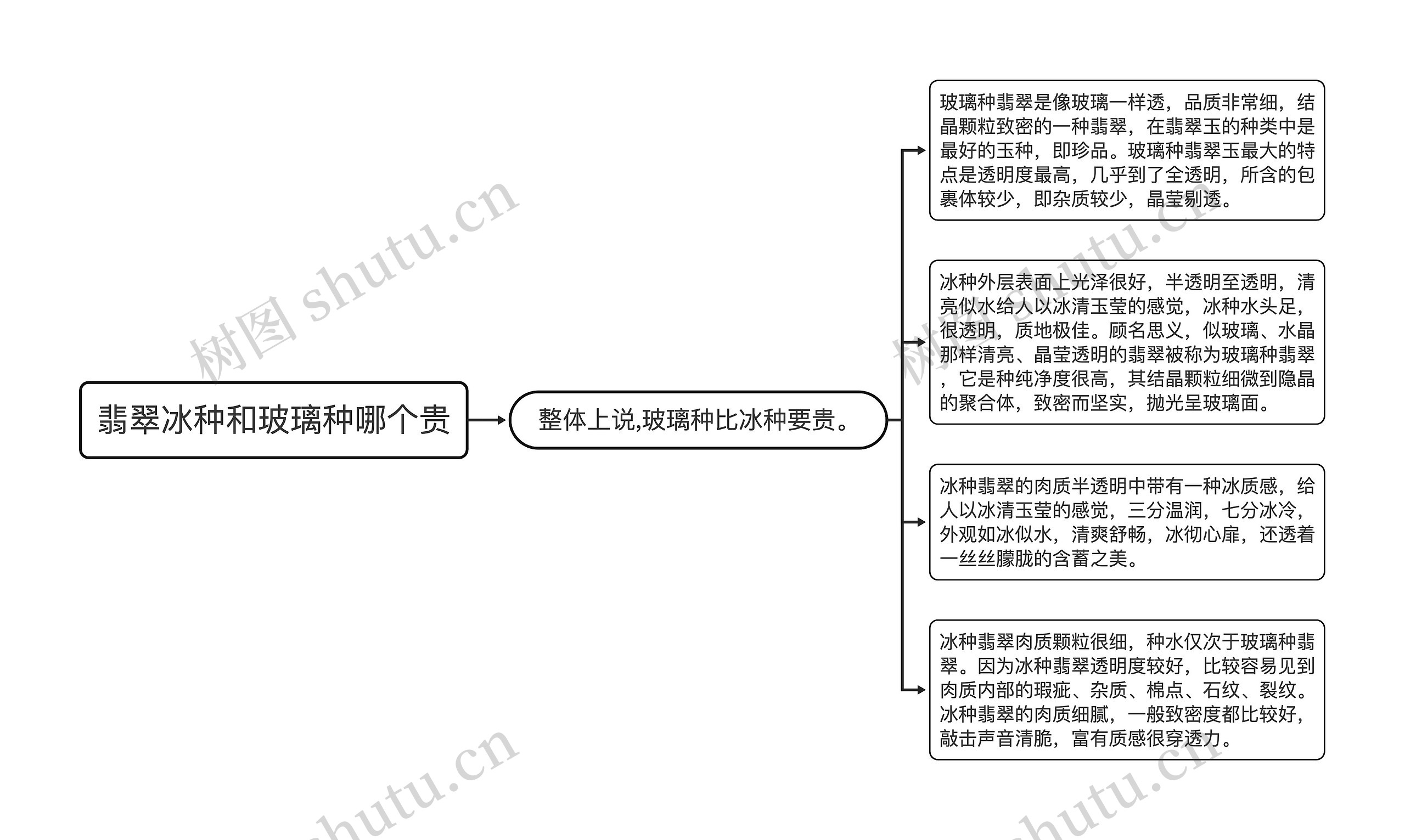 翡翠冰种和玻璃种哪个贵思维导图