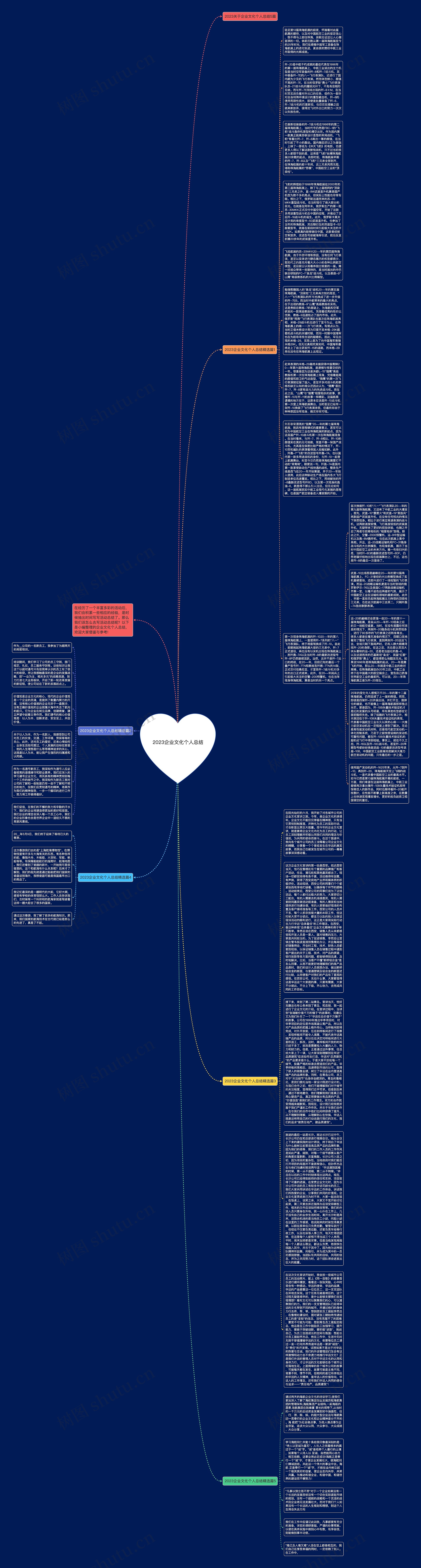 2023企业文化个人总结思维导图