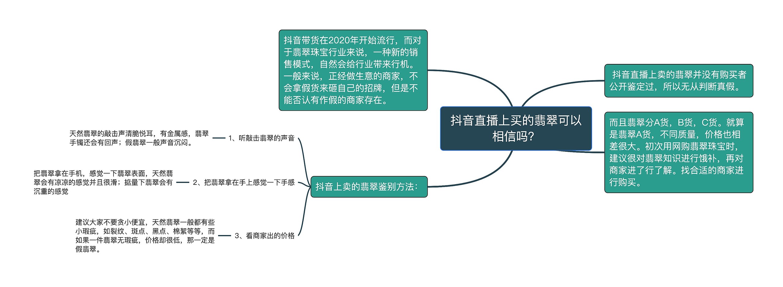 抖音直播上买的翡翠可以相信吗？思维导图