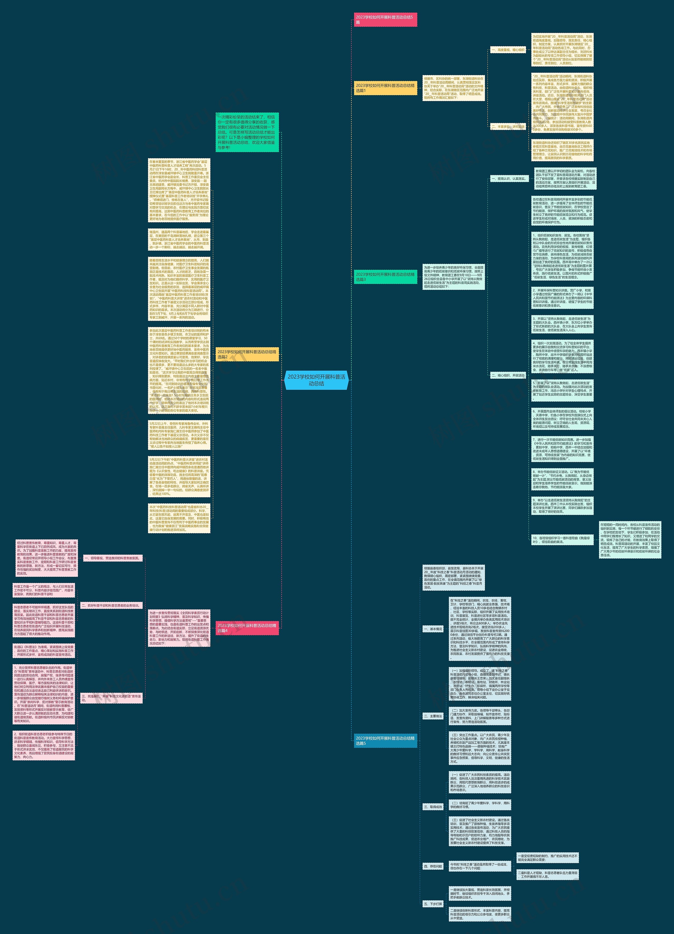 2023学校如何开展科普活动总结思维导图