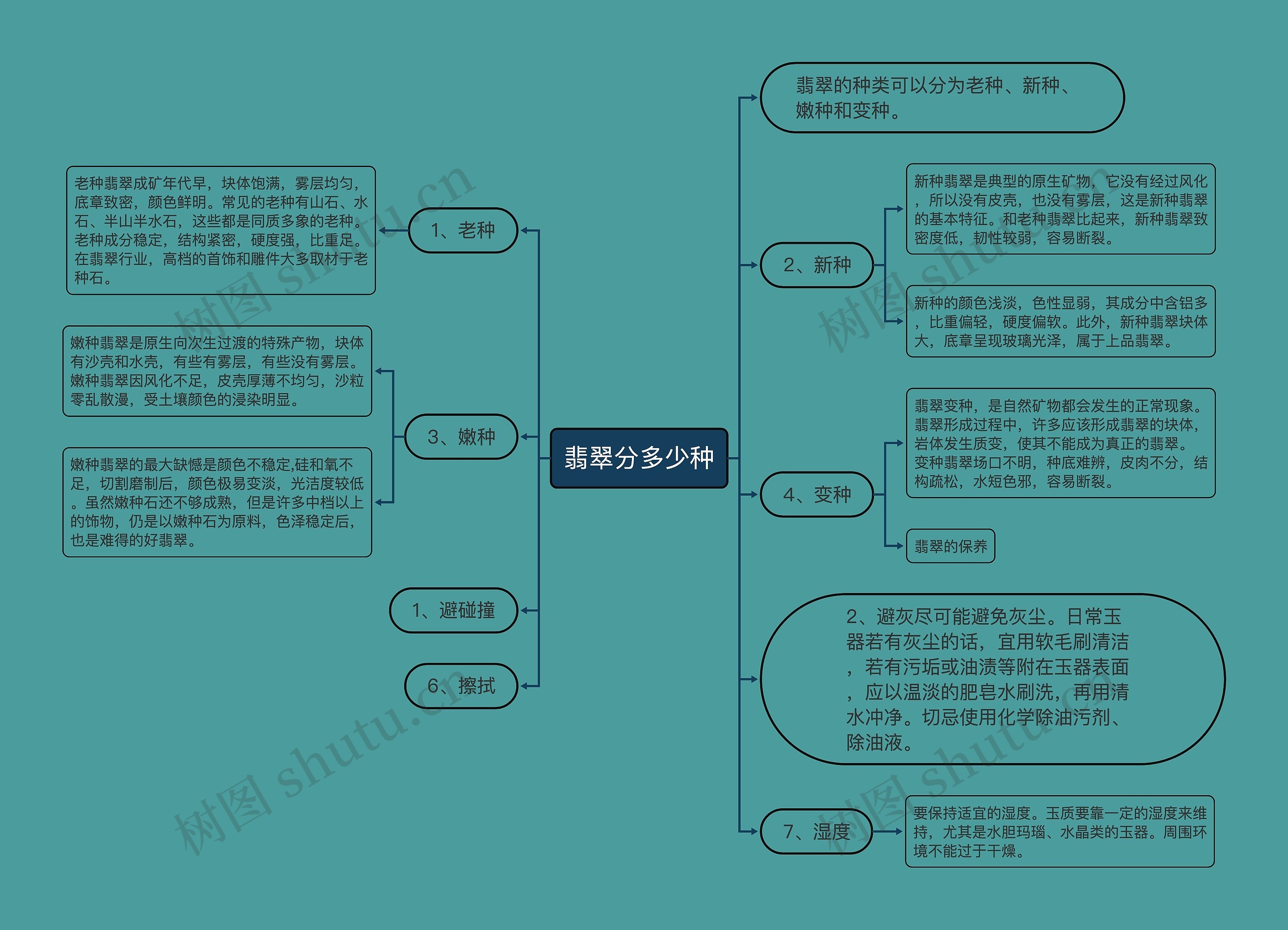 翡翠分多少种思维导图