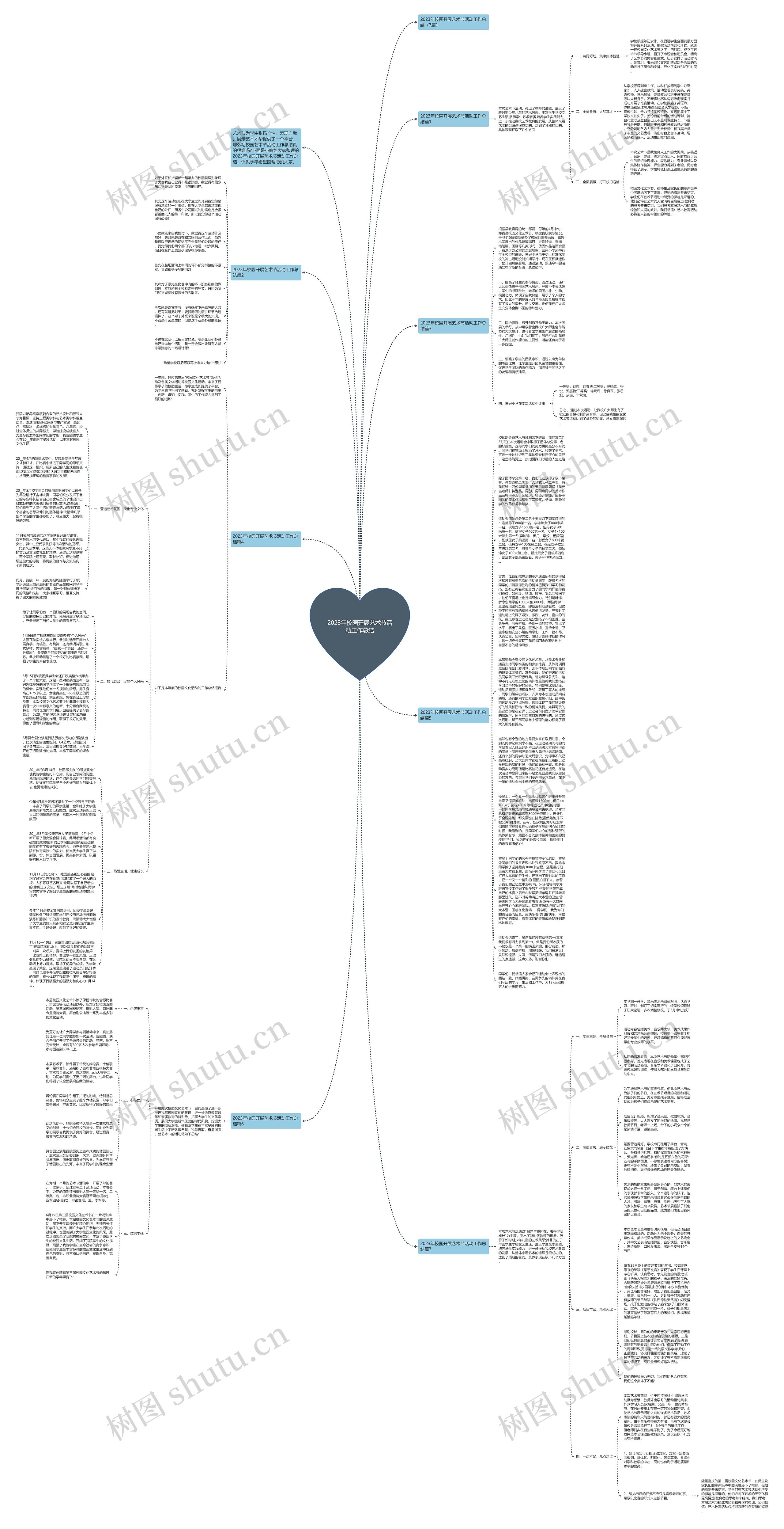 2023年校园开展艺术节活动工作总结思维导图