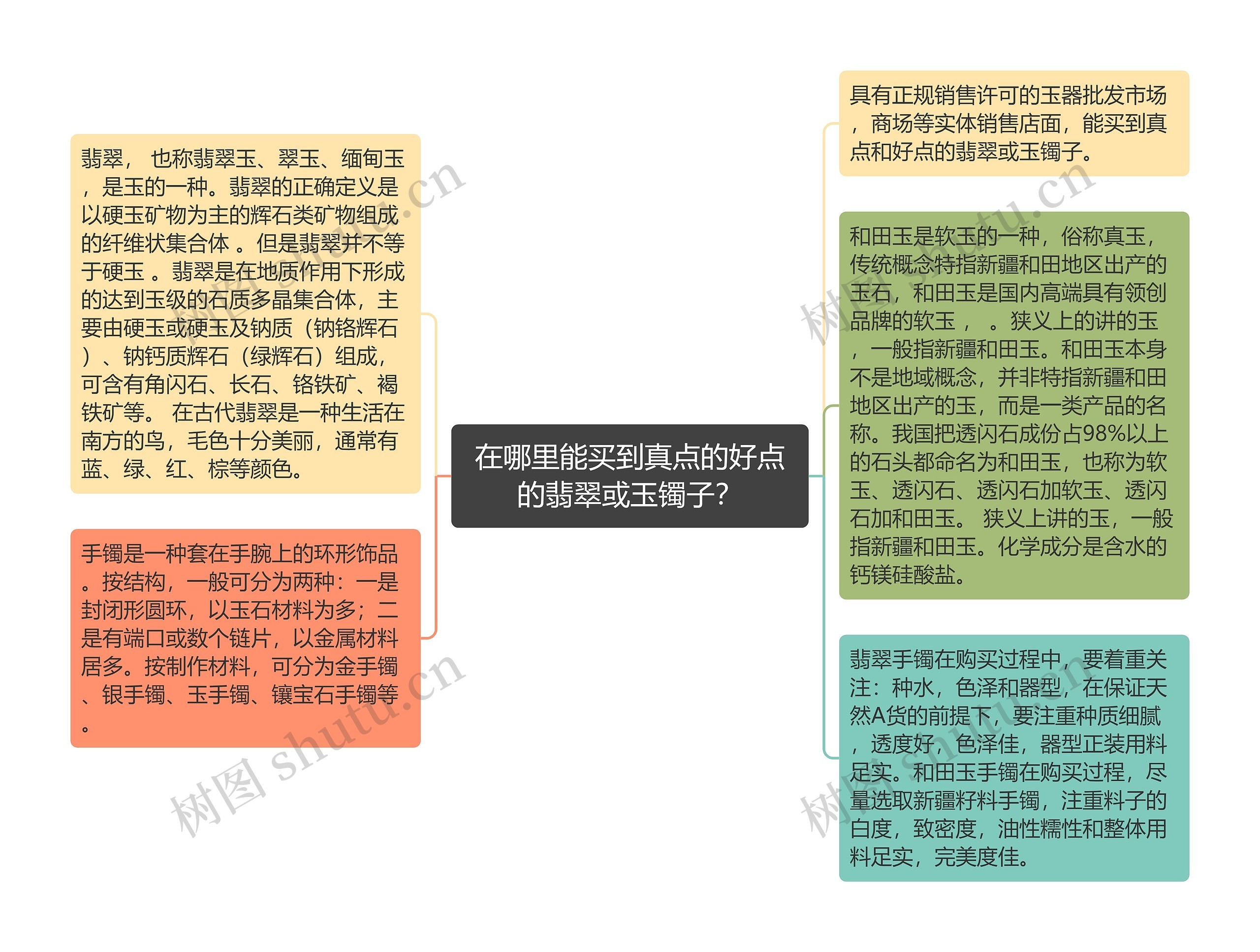 在哪里能买到真点的好点的翡翠或玉镯子？思维导图