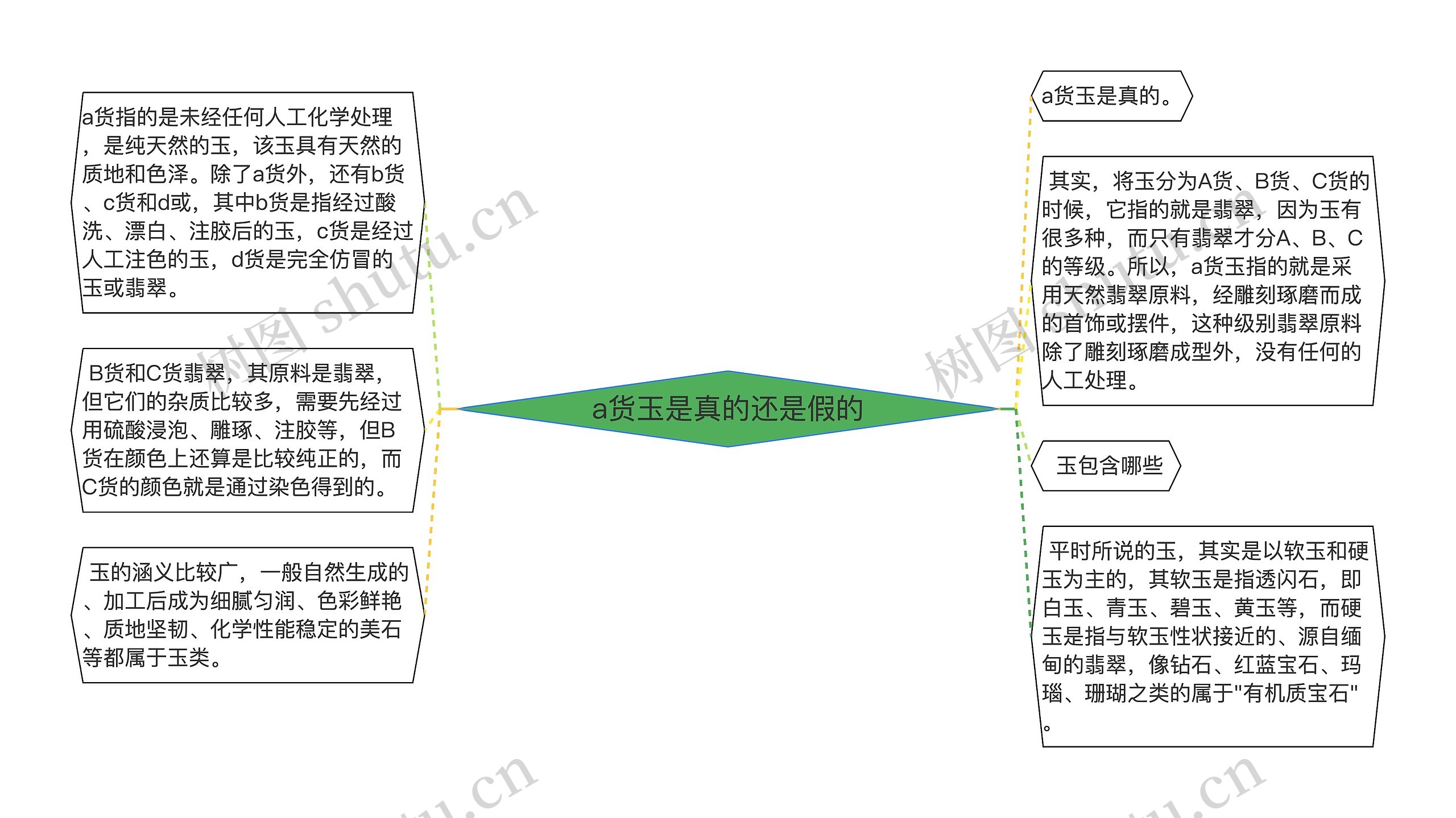 a货玉是真的还是假的思维导图