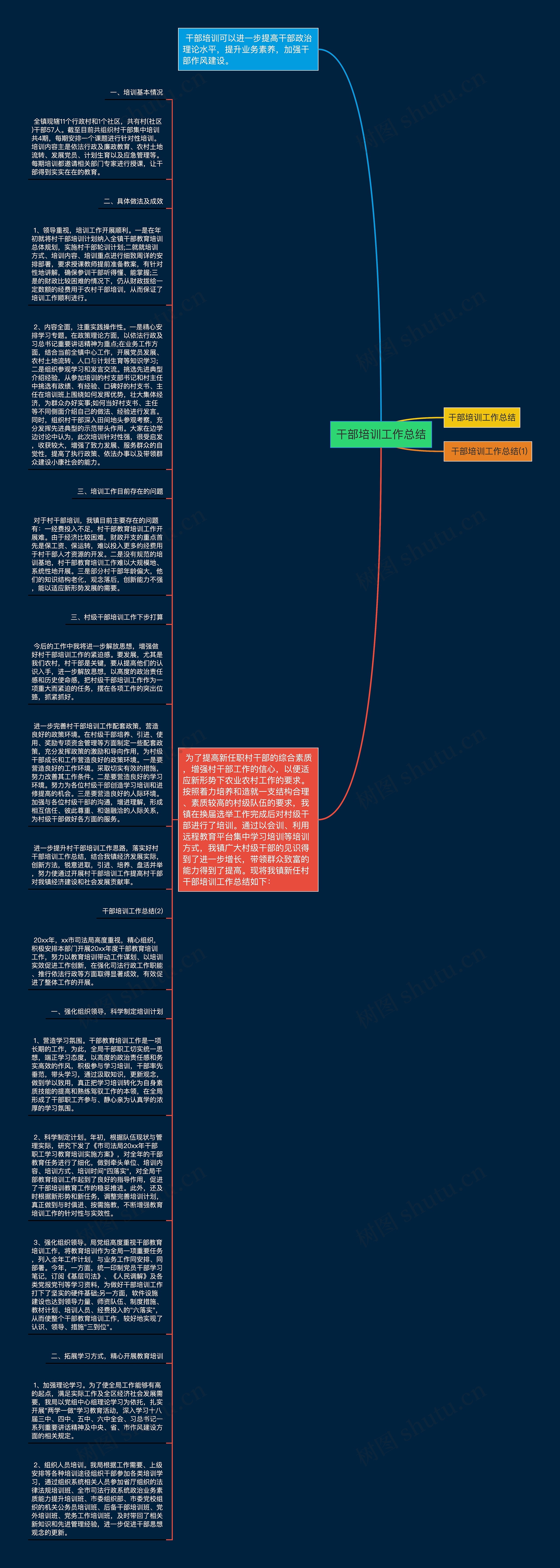 干部培训工作总结思维导图