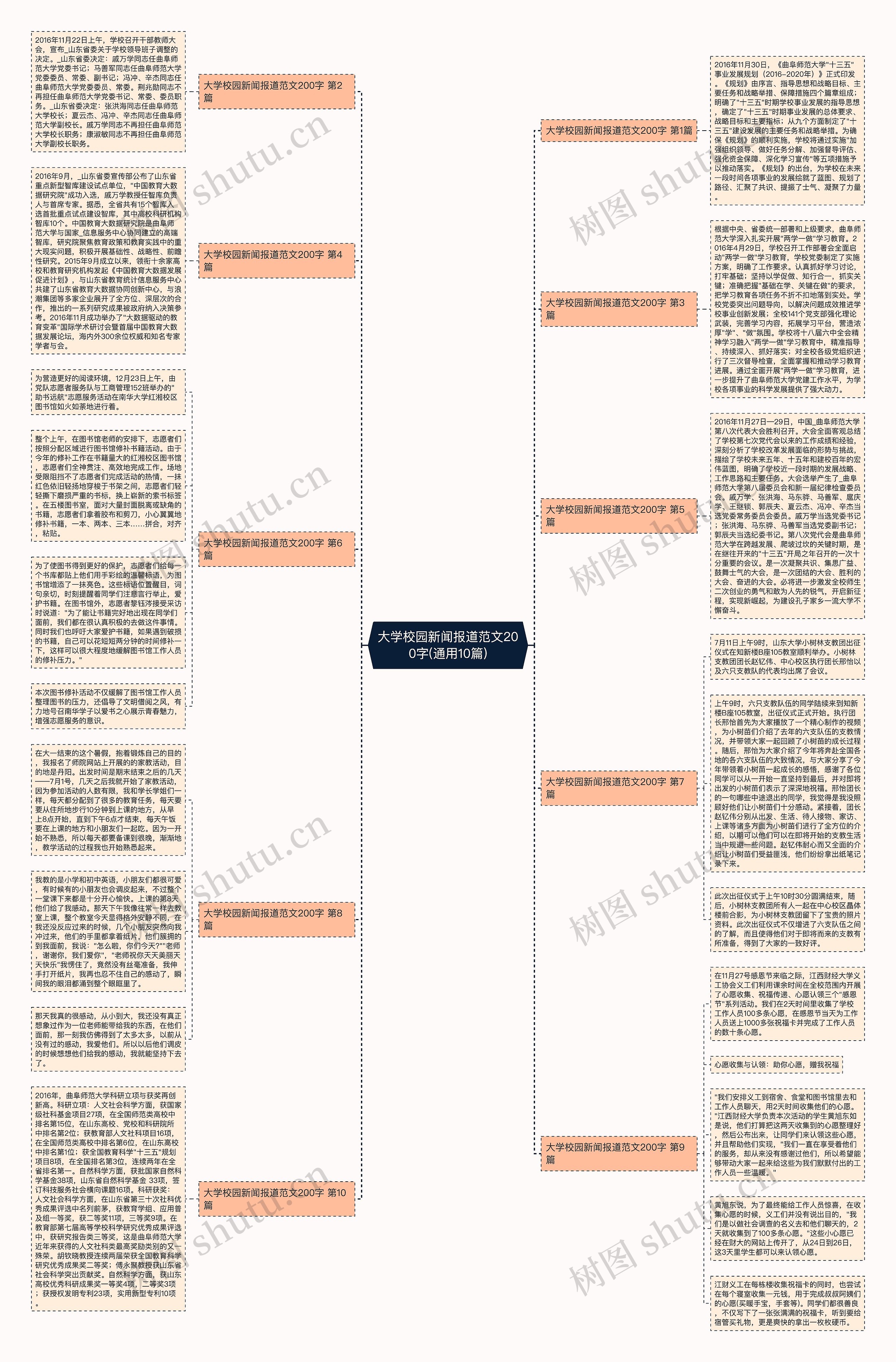 大学校园新闻报道范文200字(通用10篇)思维导图