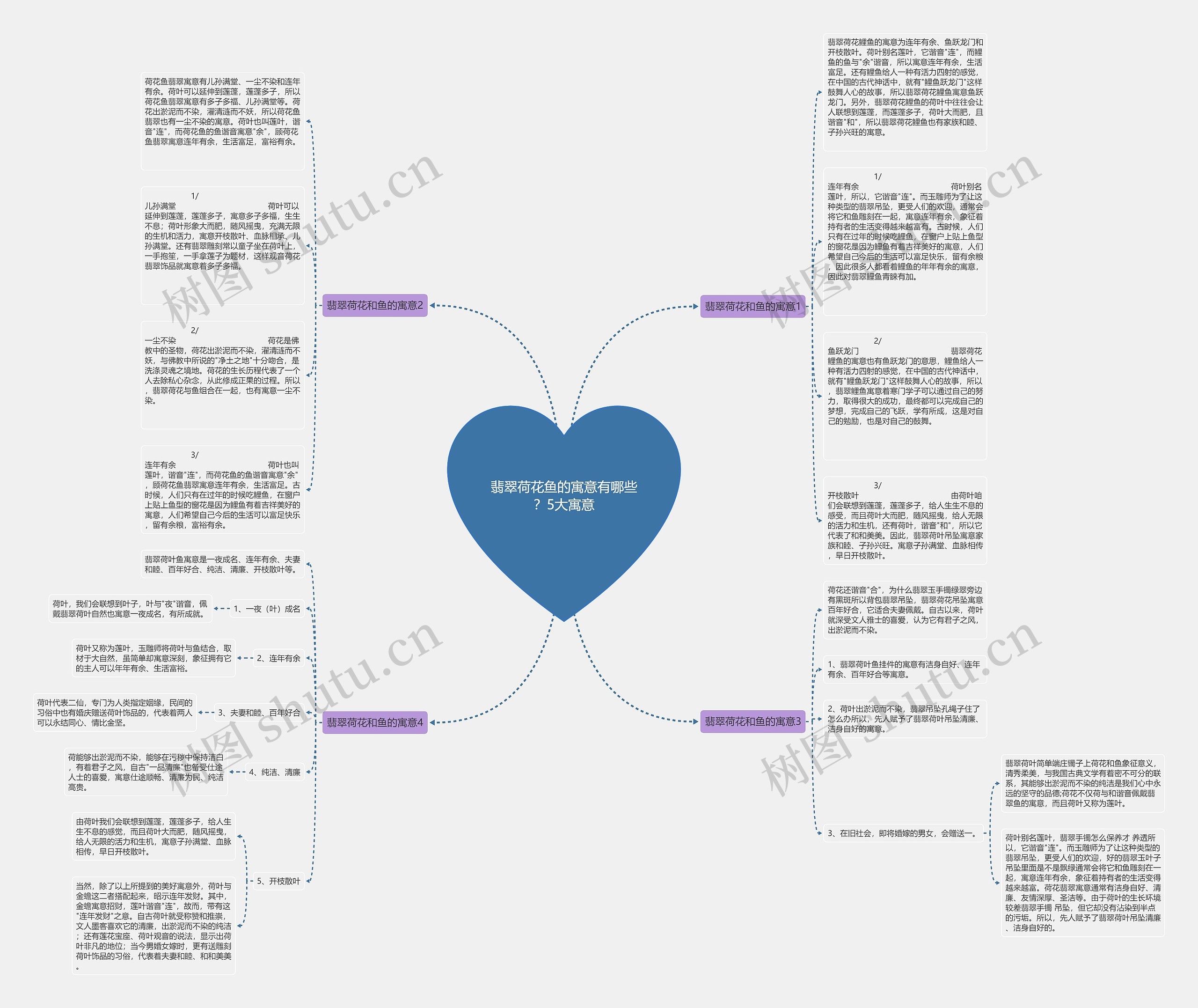 翡翠荷花鱼的寓意有哪些？5大寓意思维导图