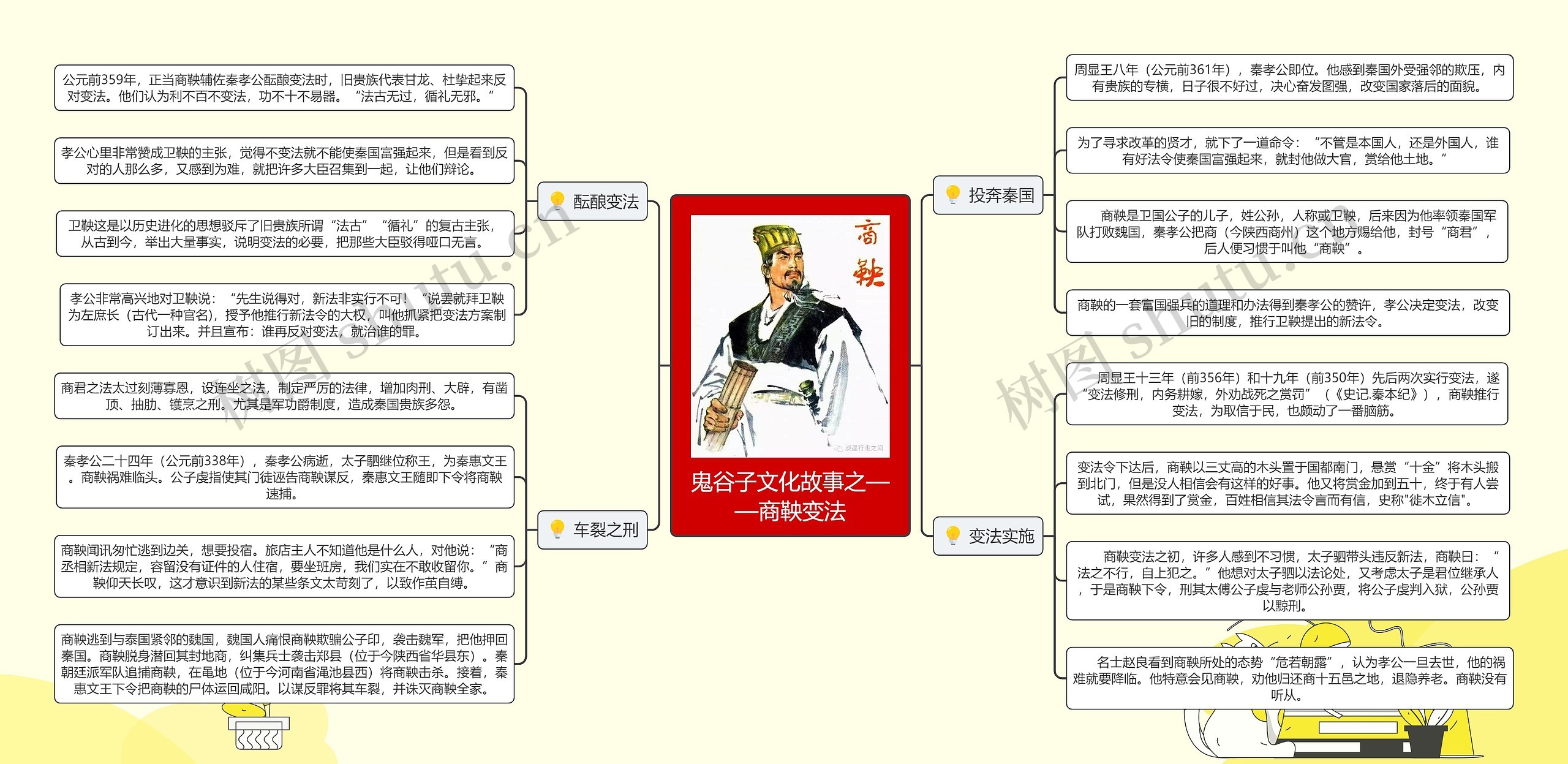 鬼谷子文化故事之——商鞅变法思维导图