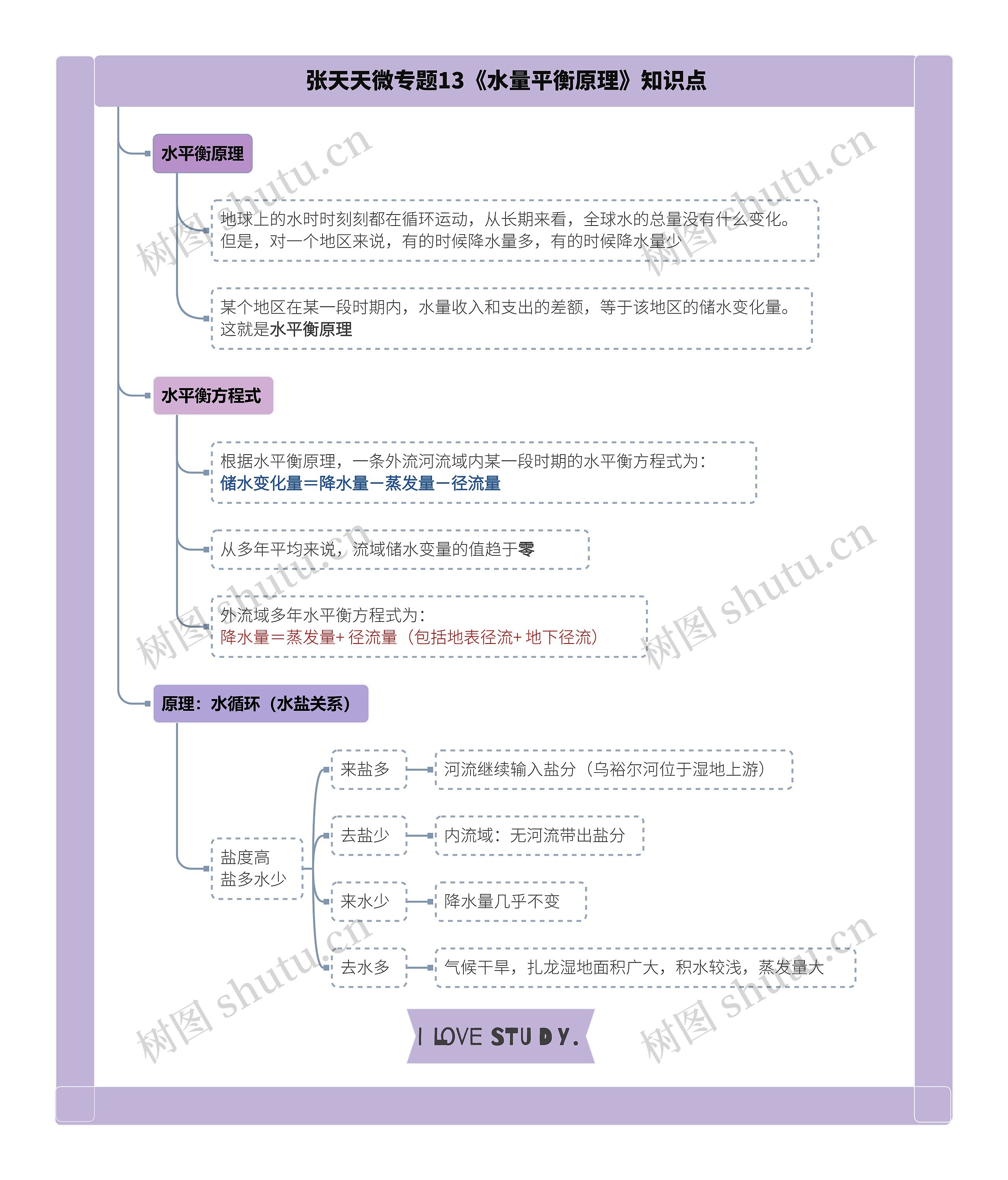 张天天微专题13《水量平衡原理》知识点思维导图高清图 张天天微专题13《水量平衡原理》知识点思维导图