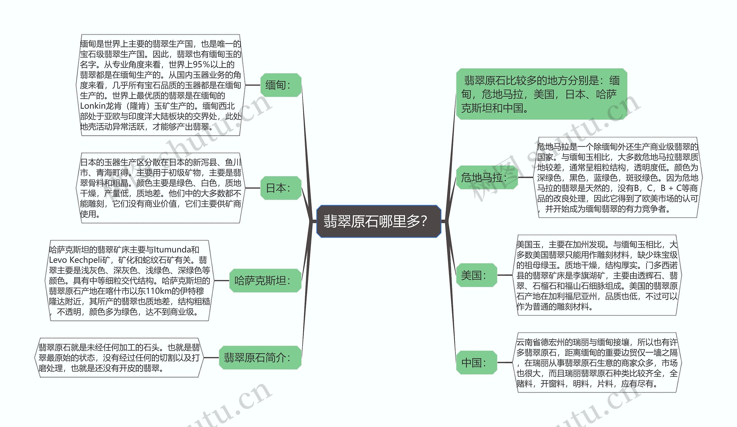 翡翠原石哪里多？思维导图