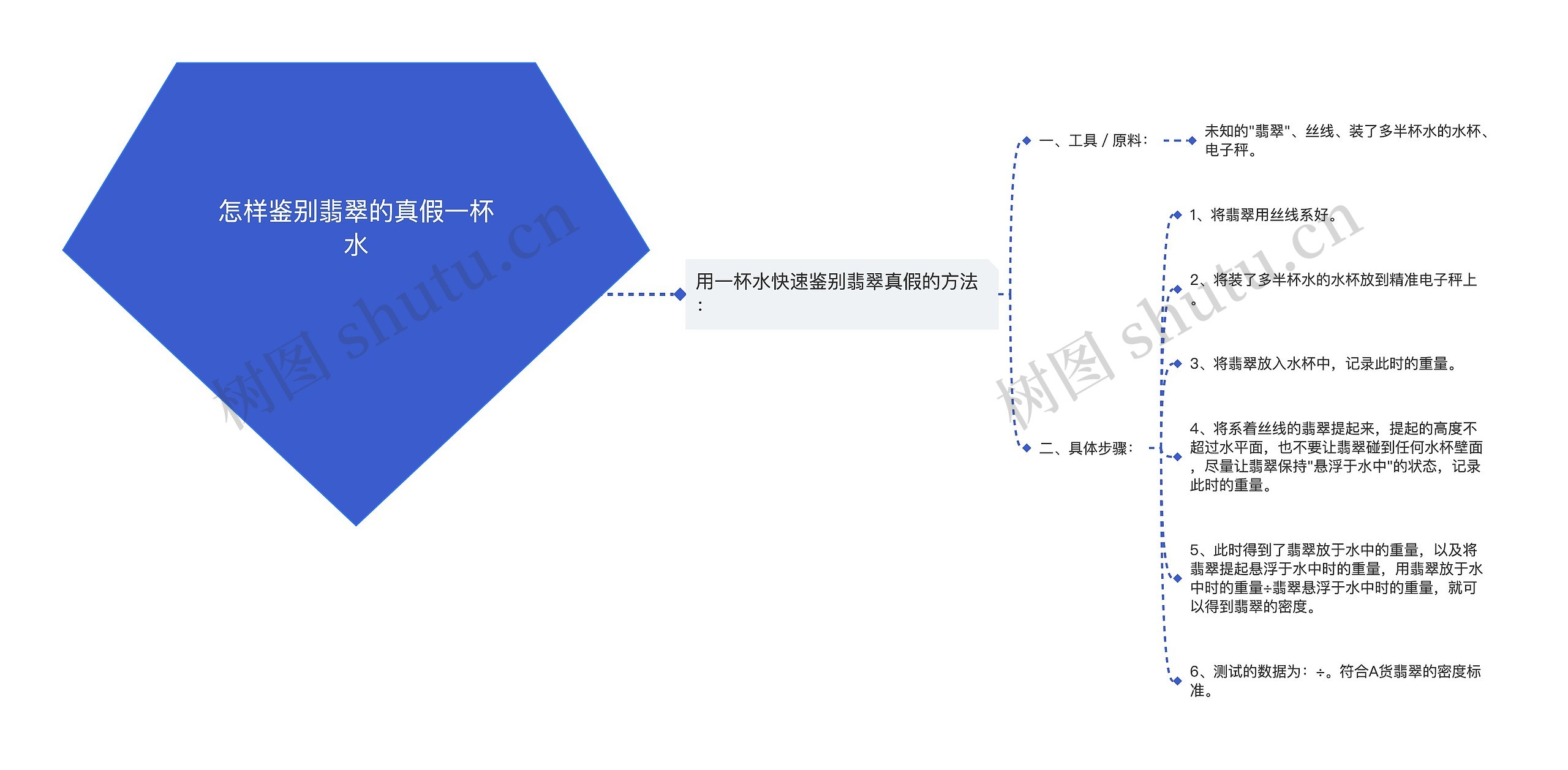 怎样鉴别翡翠的真假一杯水思维导图