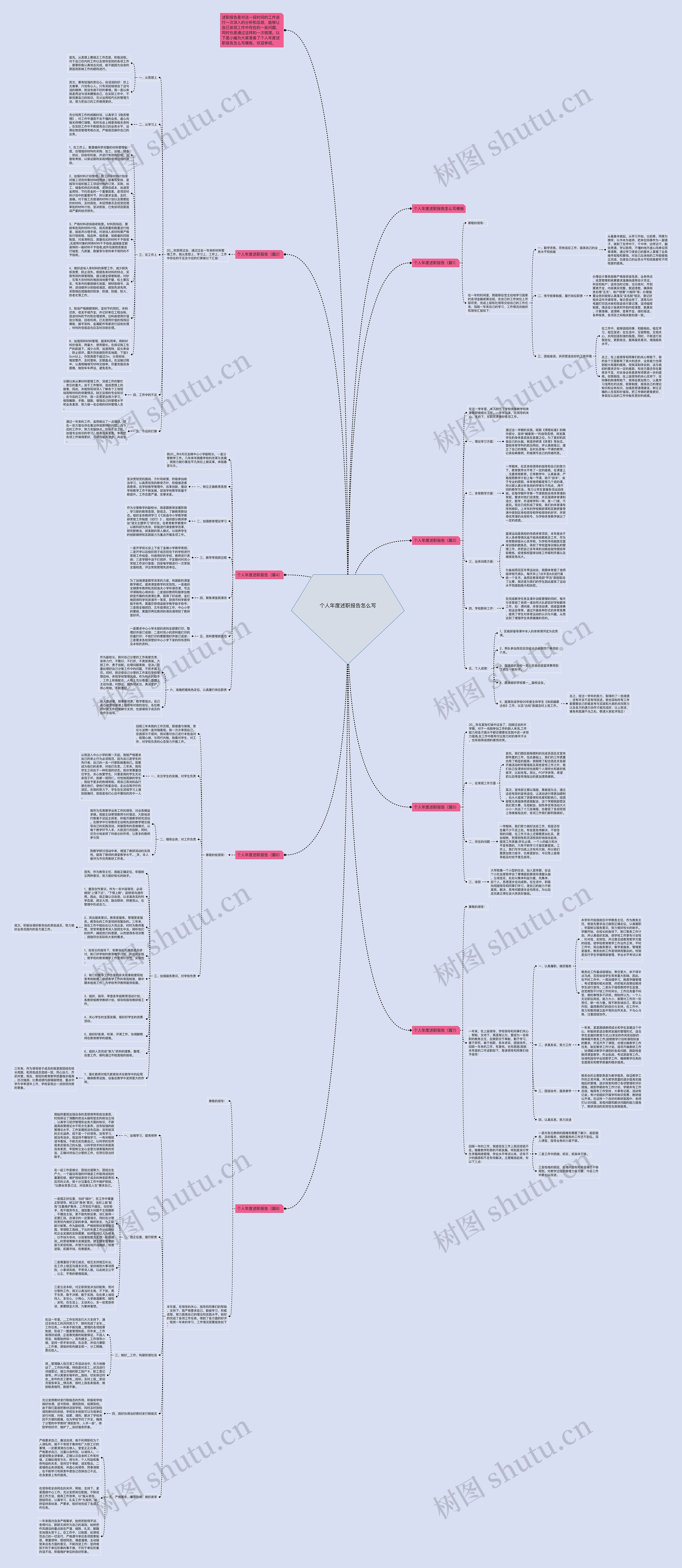 个人年度述职报告怎么写思维导图