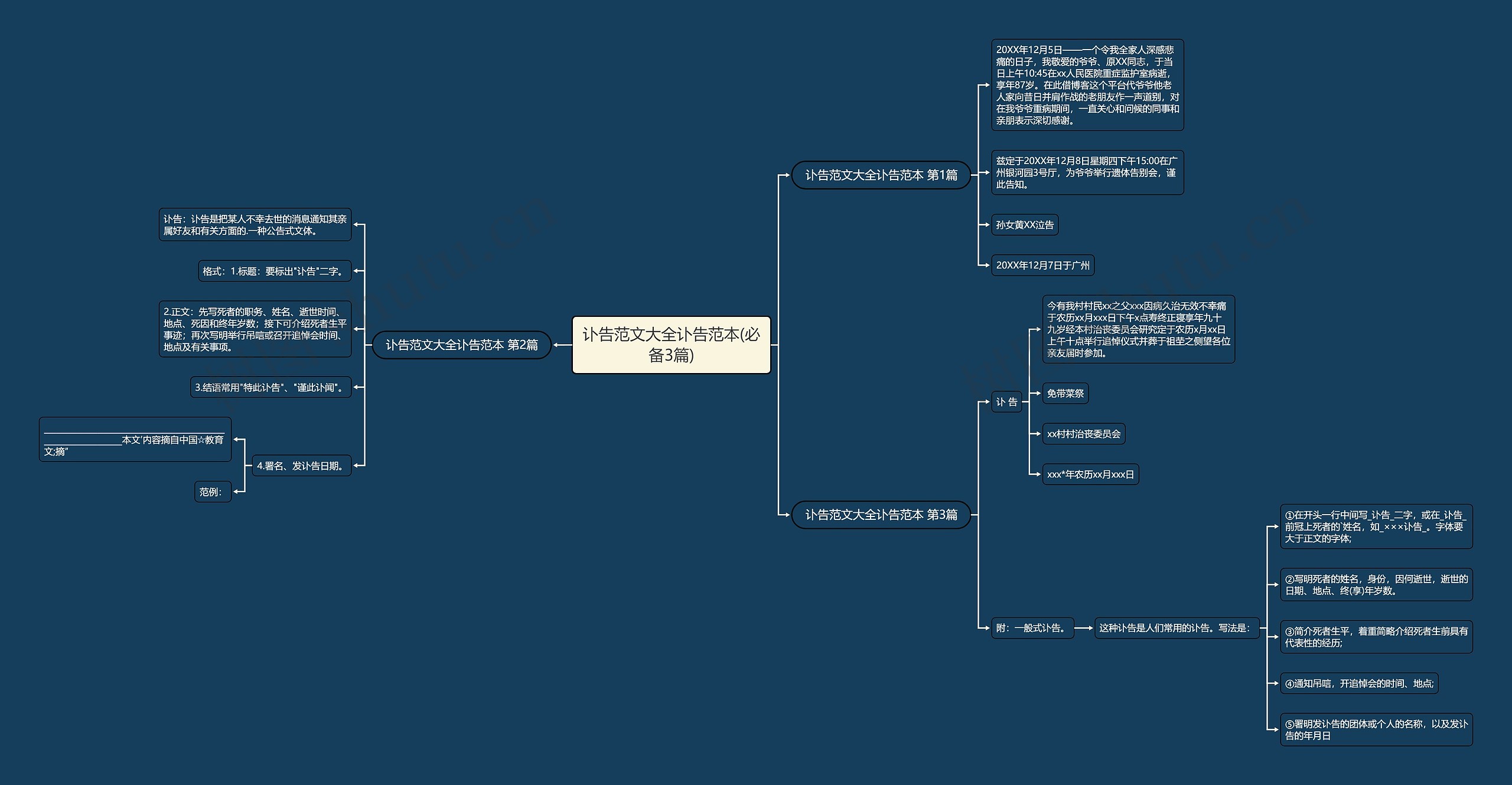 讣告范文大全讣告范本(必备3篇)思维导图