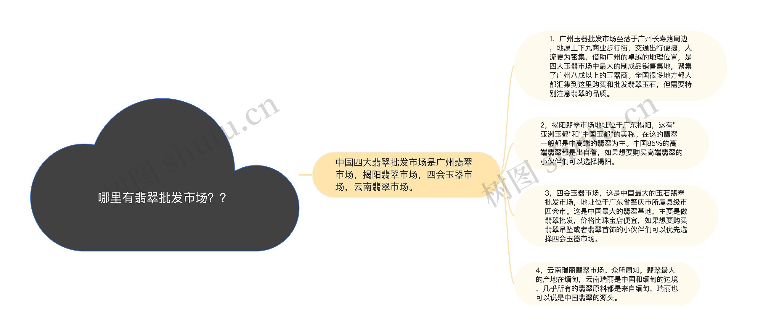 哪里有翡翠批发市场？？思维导图