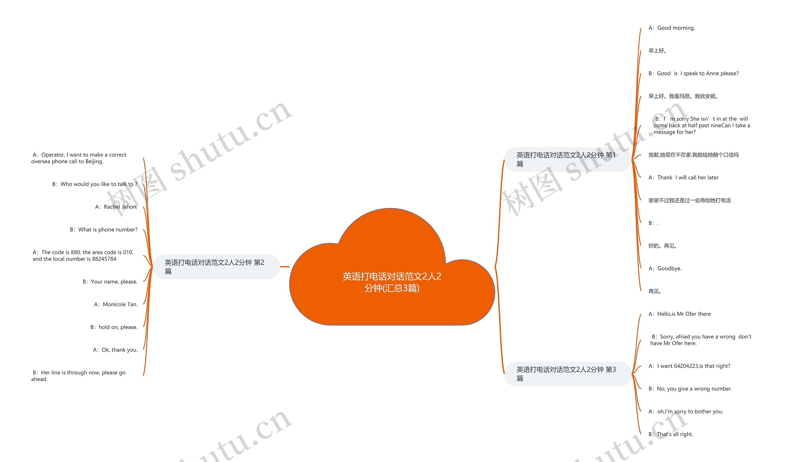 英语打电话对话范文2人2分钟(汇总3篇)思维导图