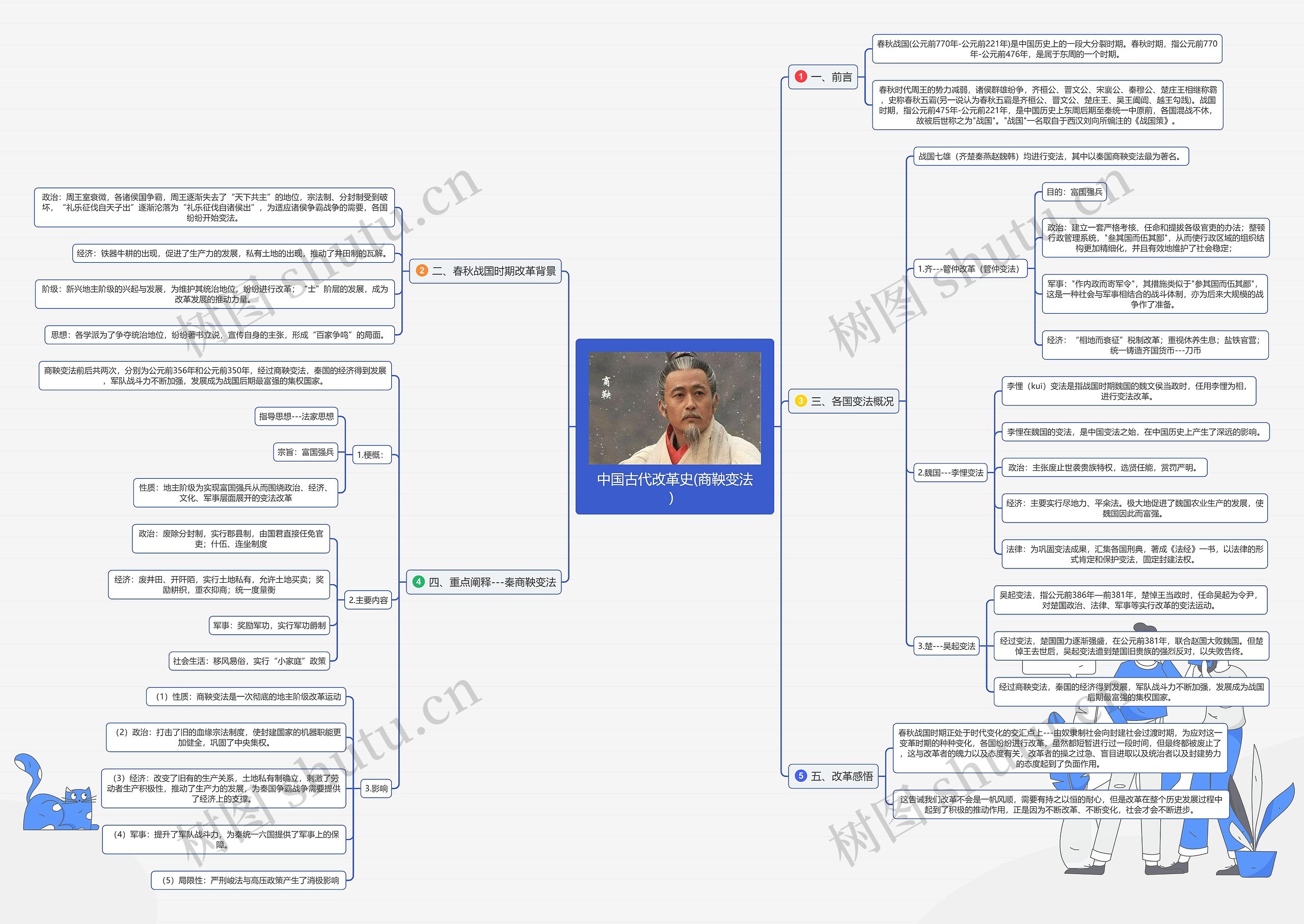 中国古代改革史(商鞅变法）思维导图