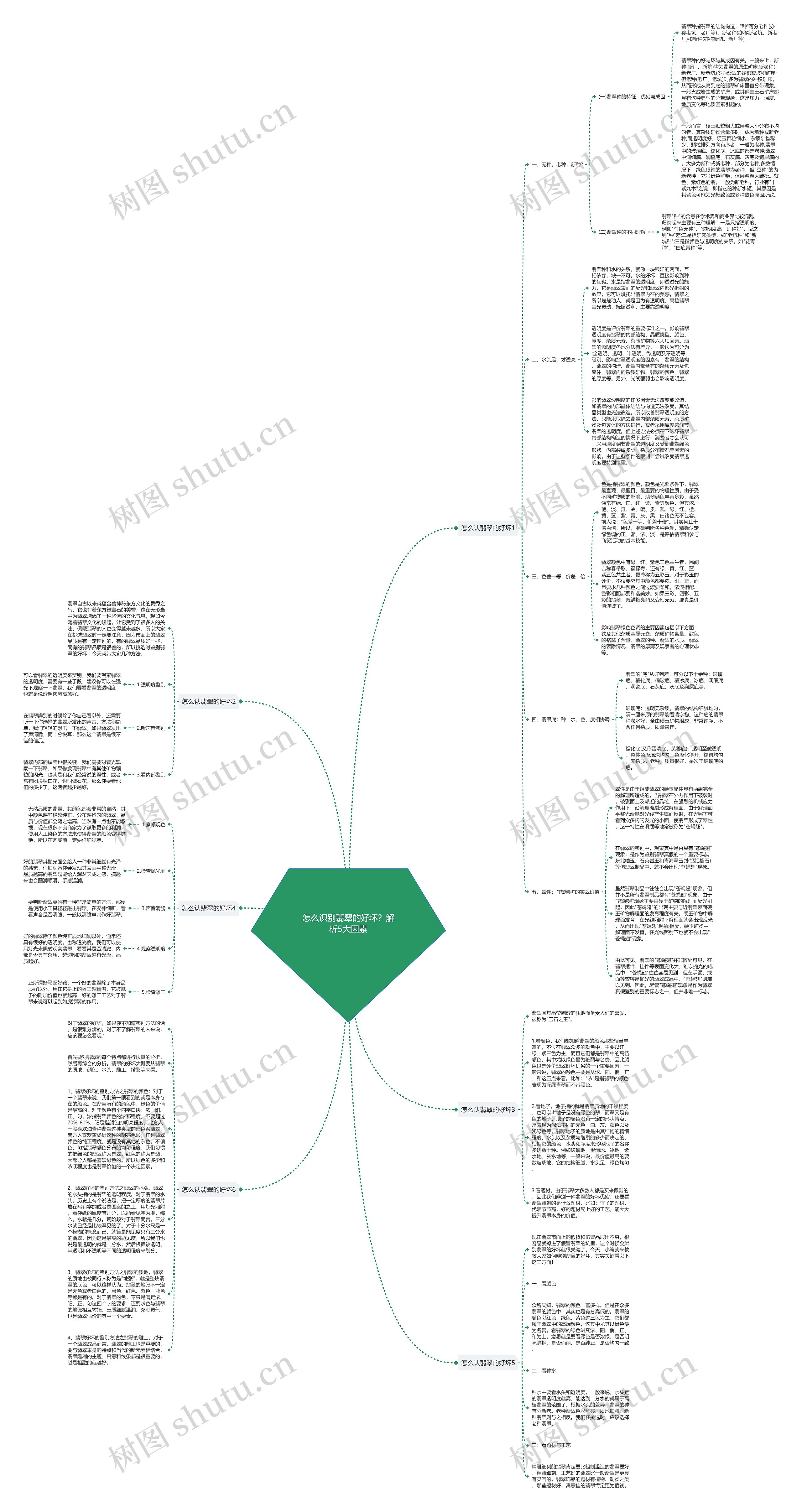 怎么识别翡翠的好坏?解析5大因素思维导图高清图 怎么识别翡翠的好坏?解析5大因素思维导图