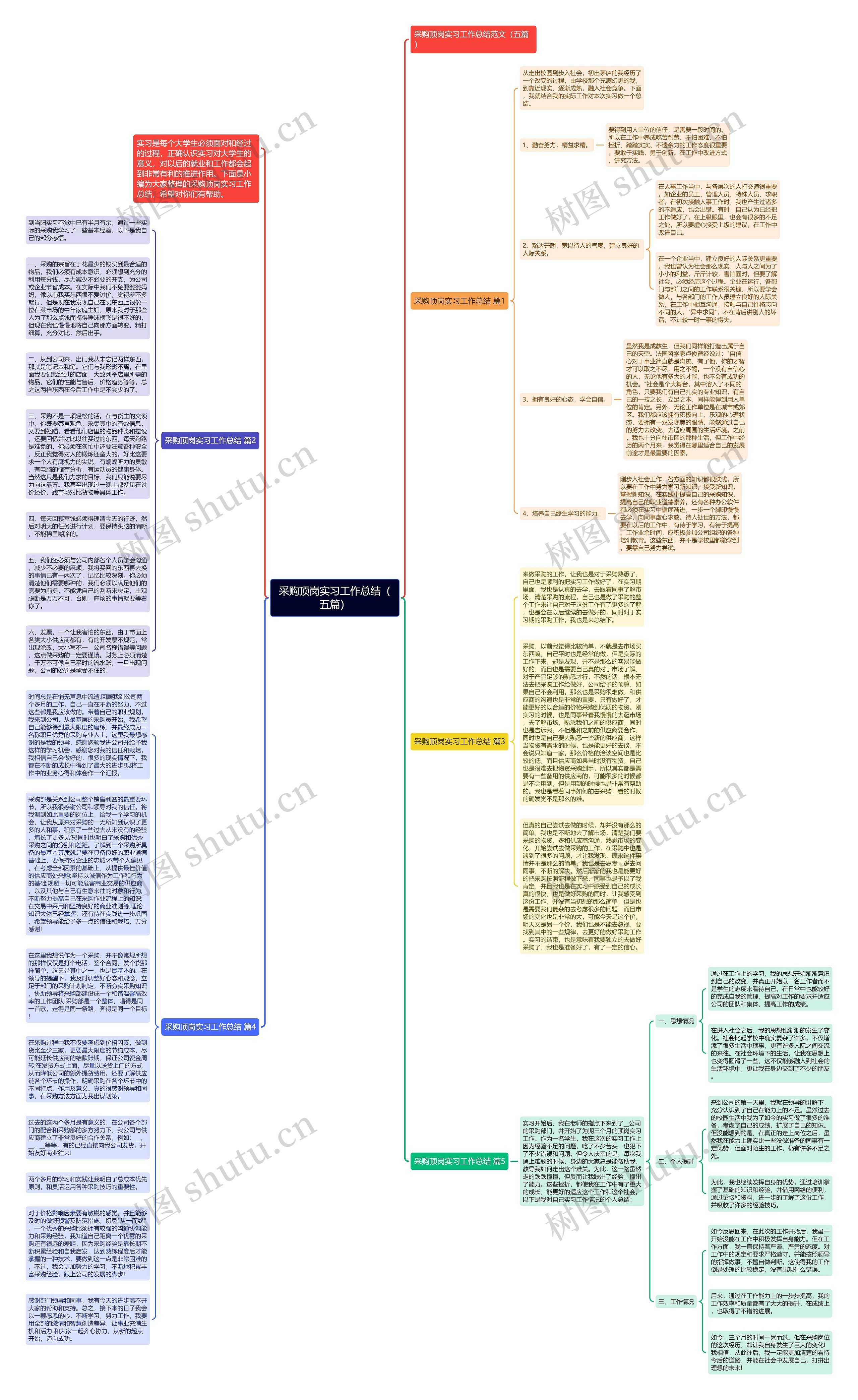 采购顶岗实习工作总结（五篇）思维导图