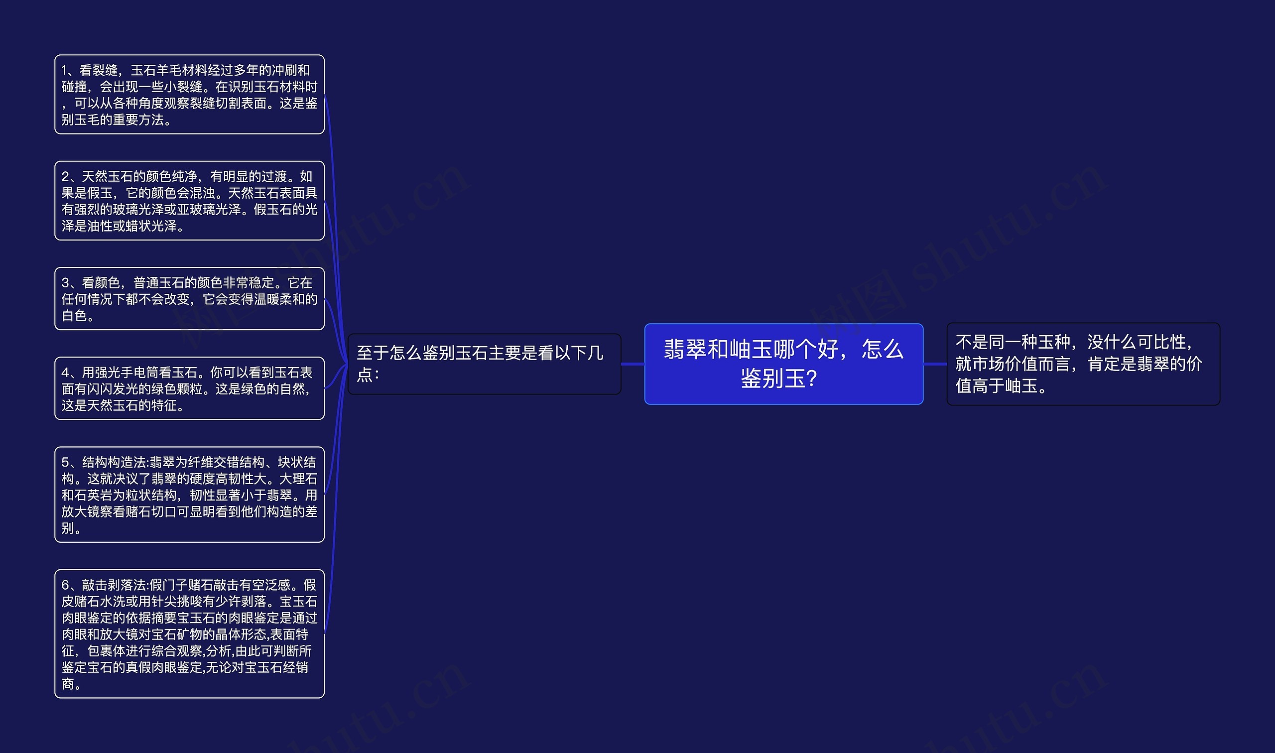 翡翠和岫玉哪个好，怎么鉴别玉？思维导图