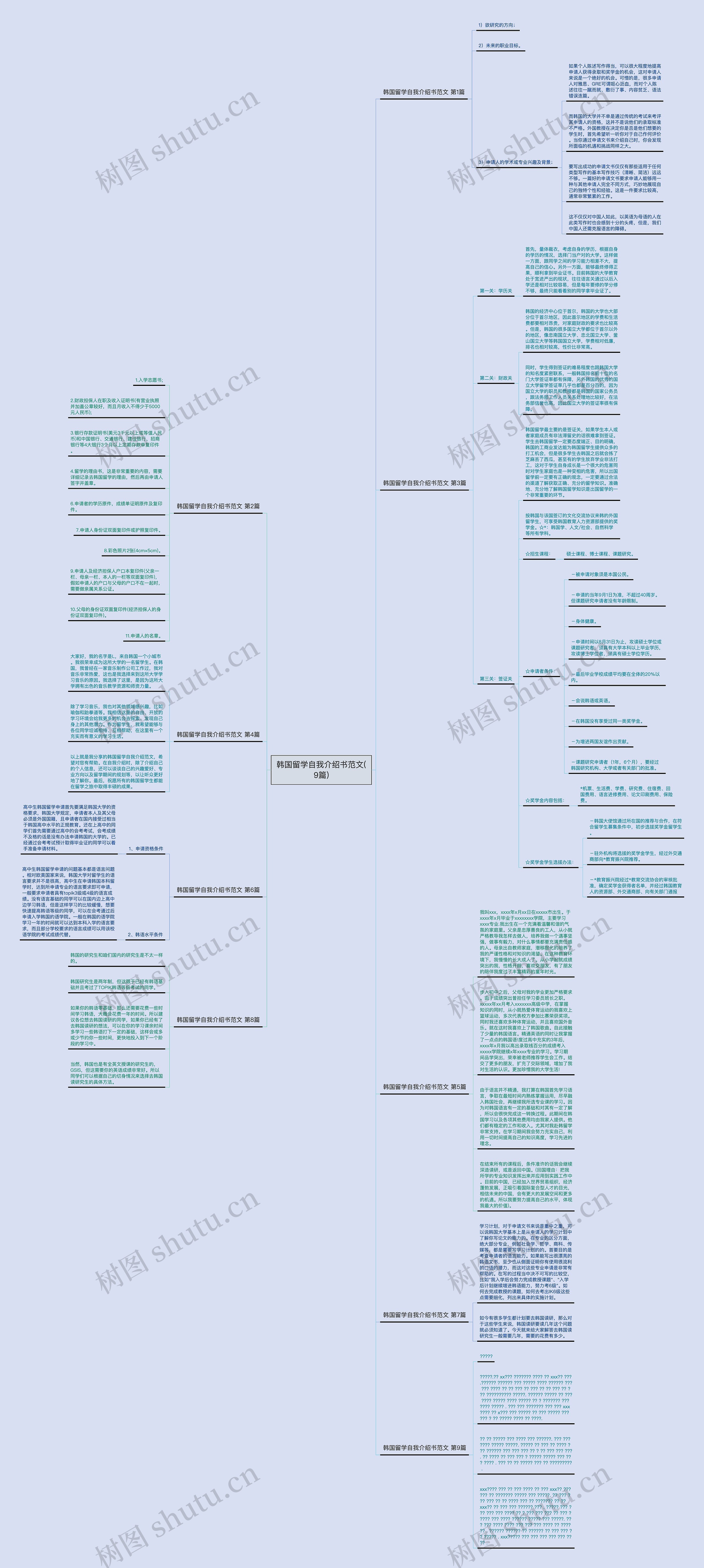 韩国留学自我介绍书范文(9篇)思维导图