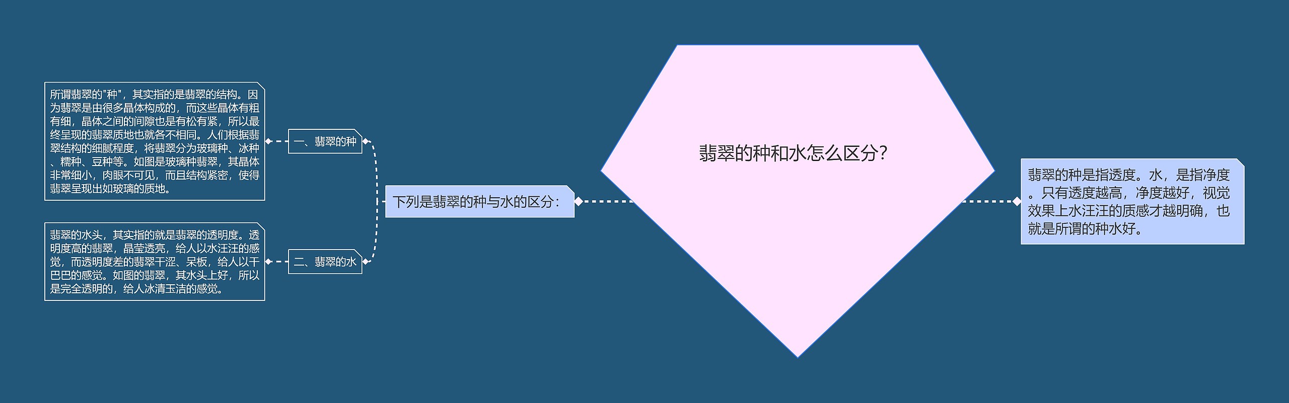 翡翠的种和水怎么区分？思维导图