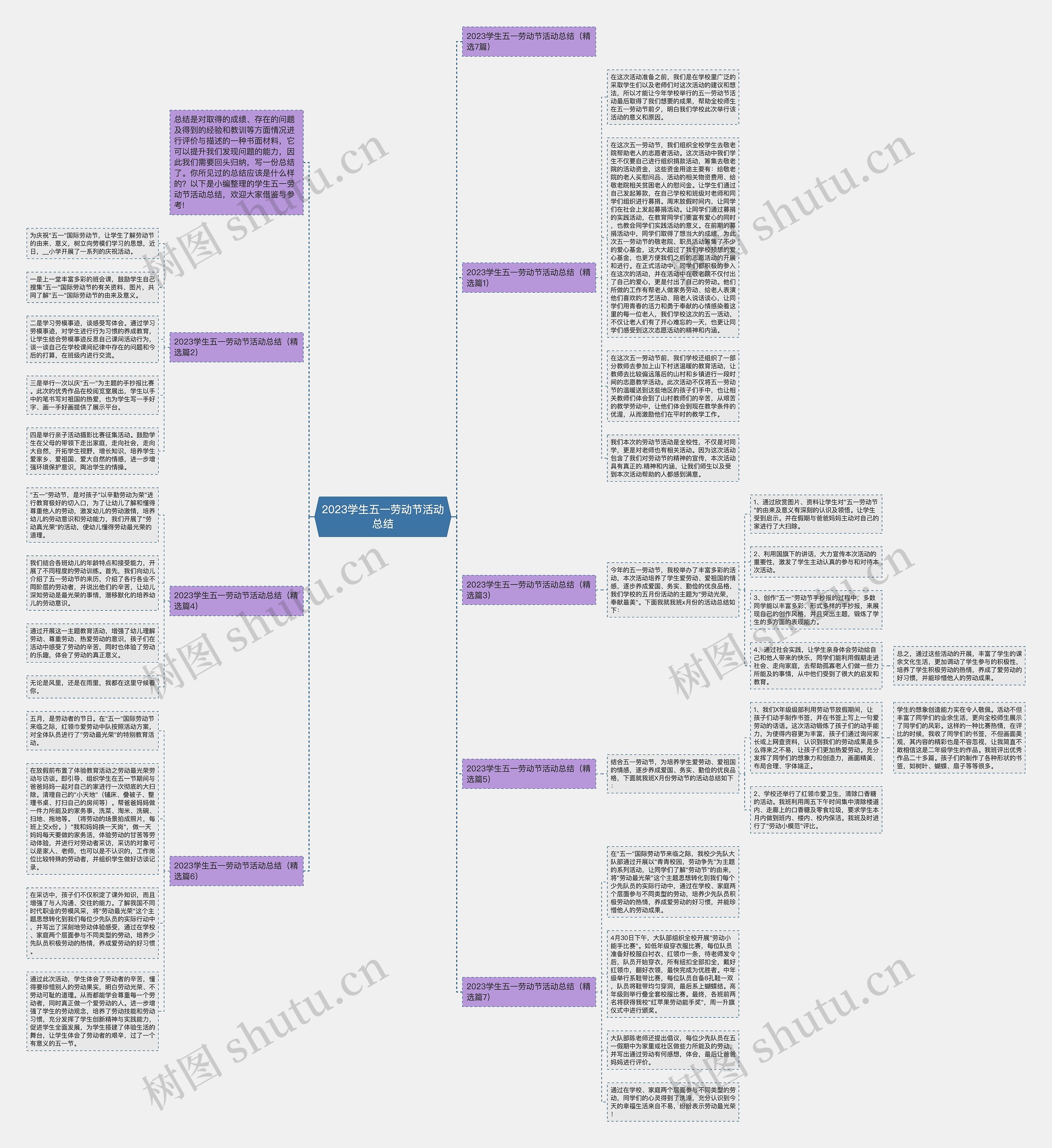 2023学生五一劳动节活动总结思维导图