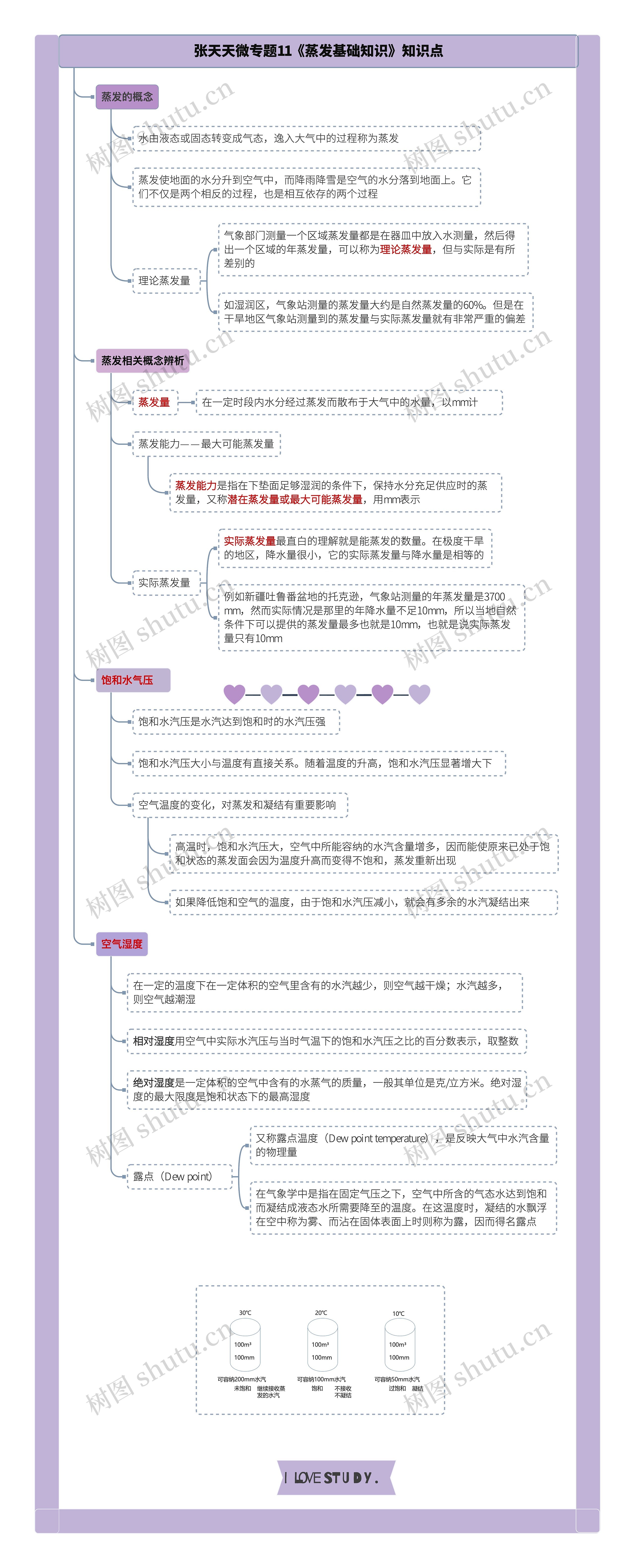 张天天微专题11《蒸发基础知识》知识点思维导图