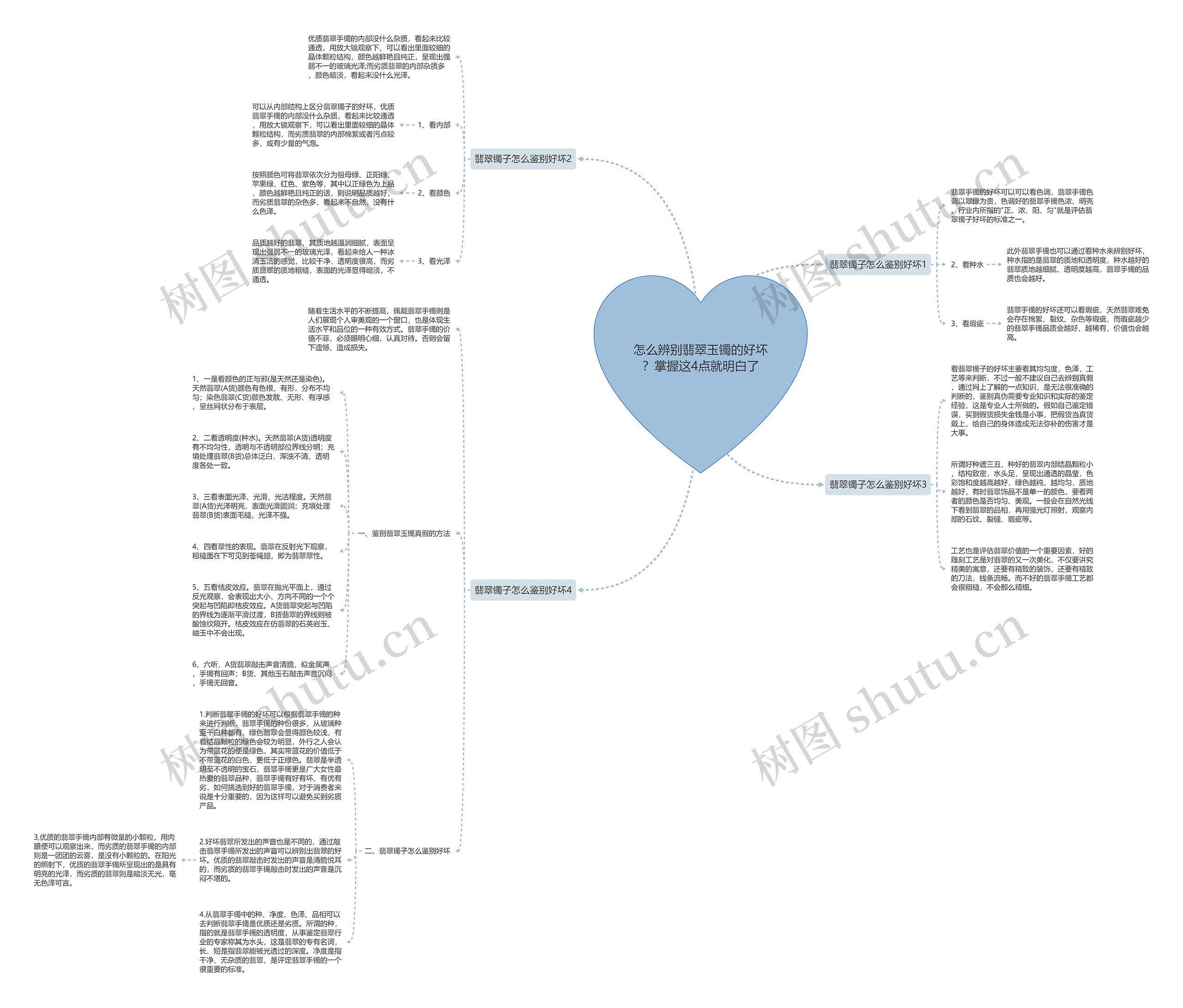 怎么辨别翡翠玉镯的好坏？掌握这4点就明白了思维导图