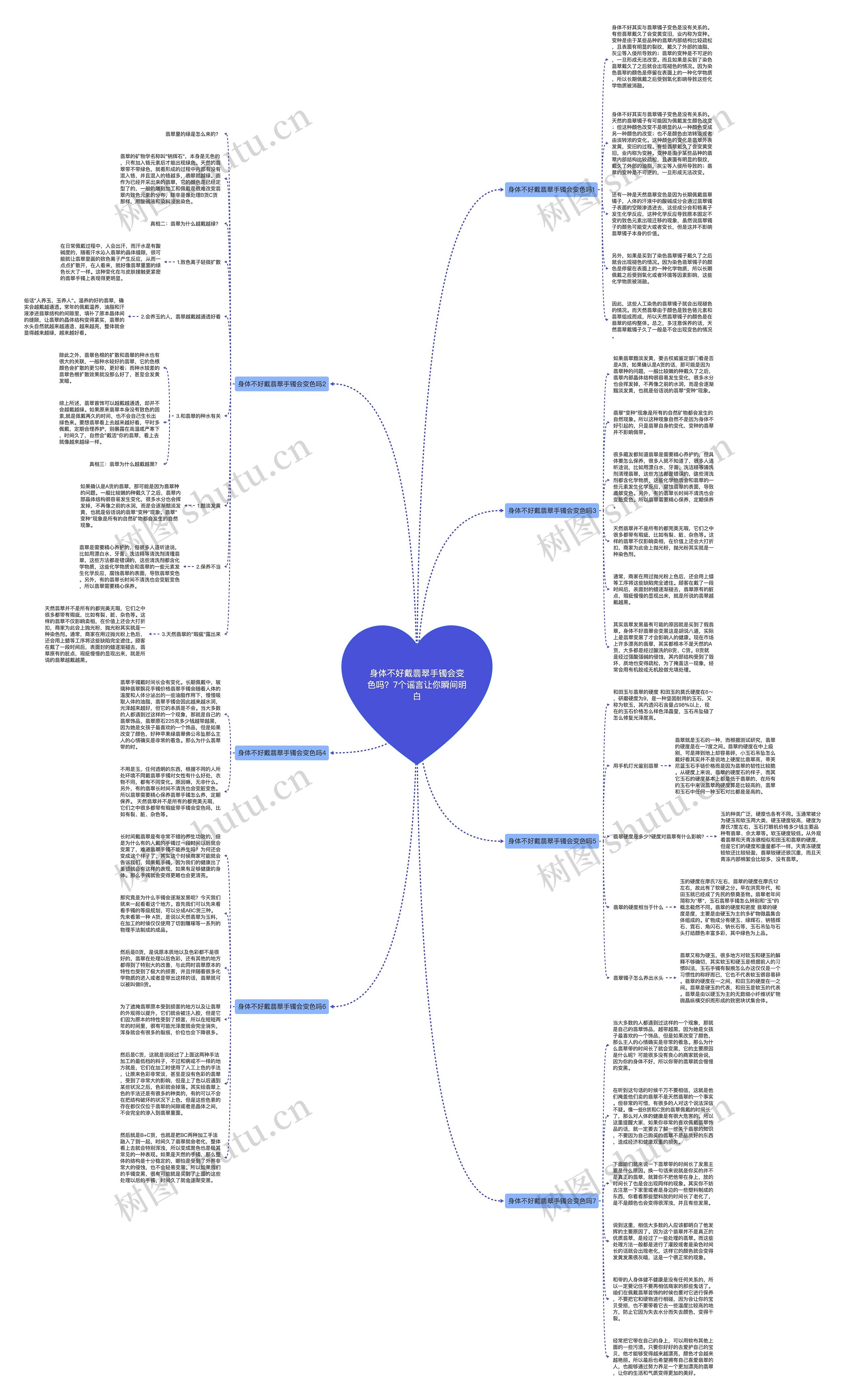 身体不好戴翡翠手镯会变色吗？7个谣言让你瞬间明白思维导图