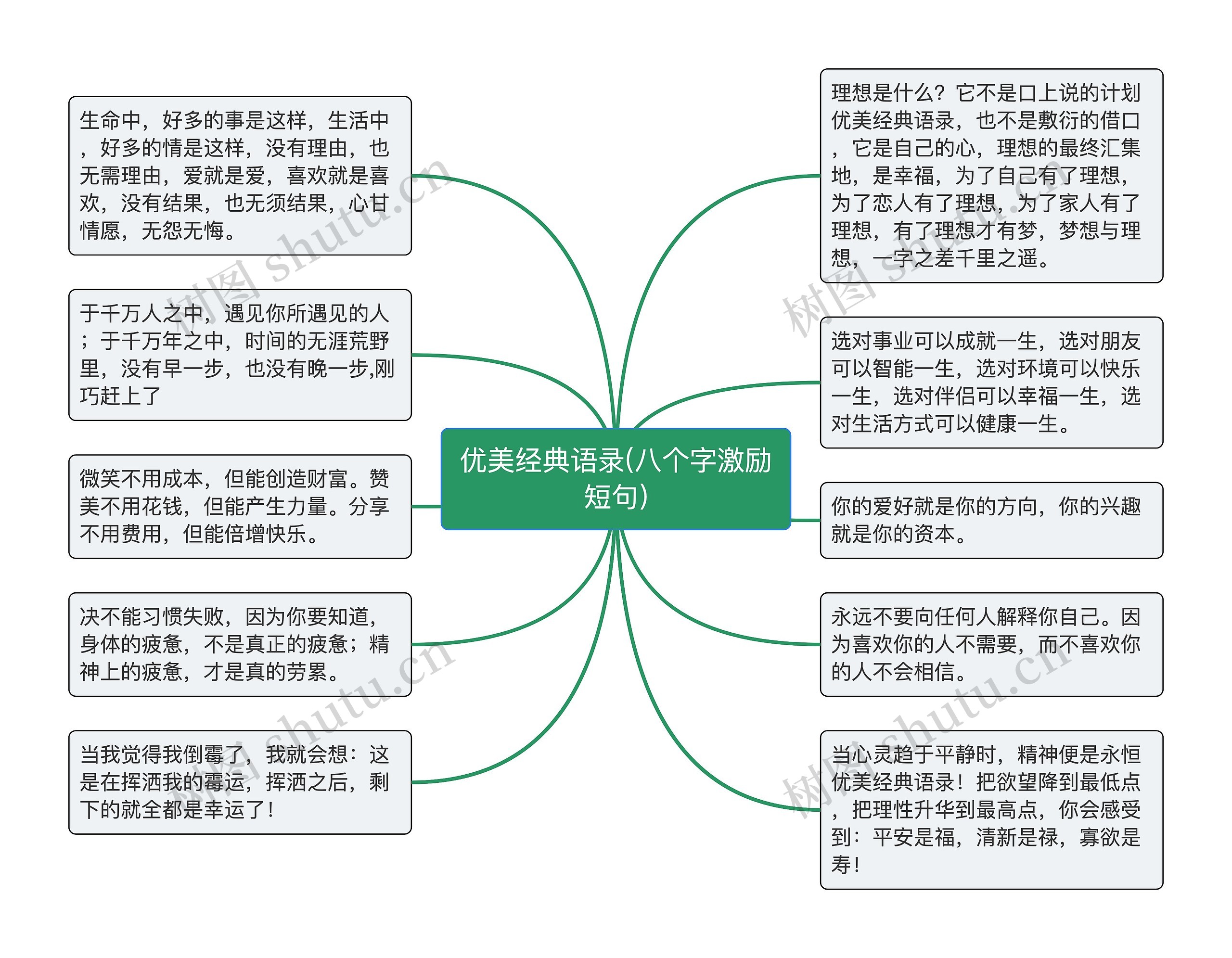 优美经典语录(八个字激励短句)思维导图