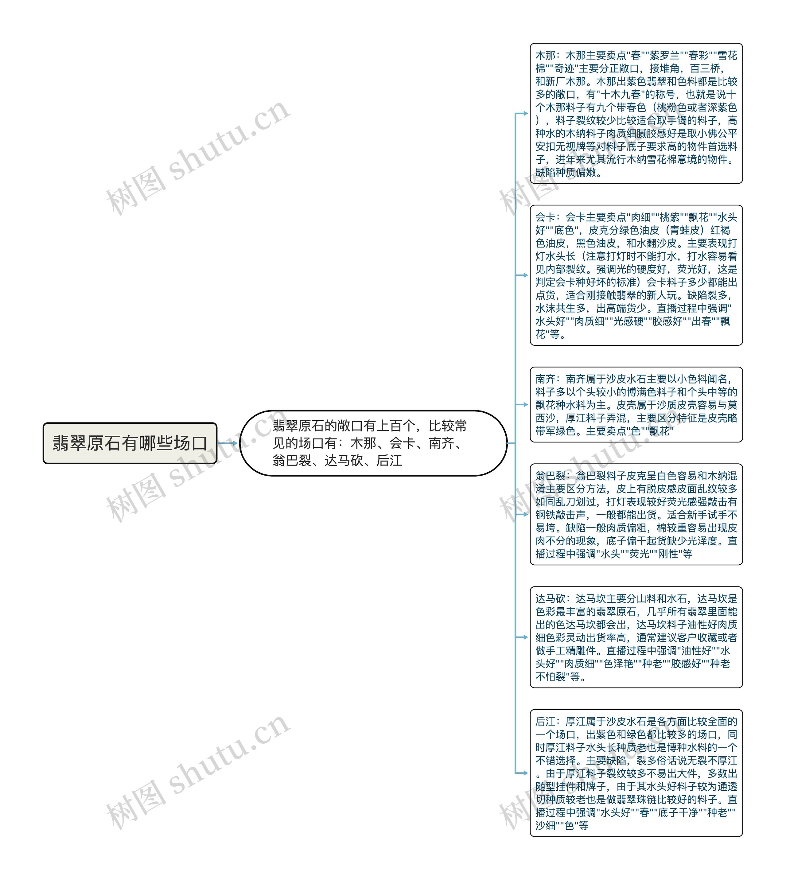 翡翠原石有哪些场口思维导图